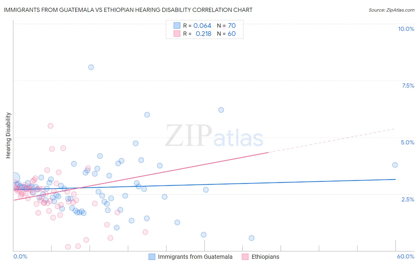 Immigrants from Guatemala vs Ethiopian Hearing Disability