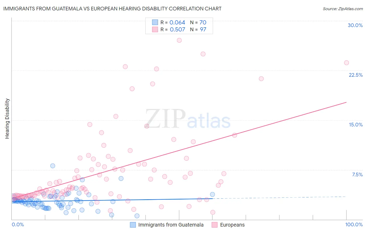 Immigrants from Guatemala vs European Hearing Disability