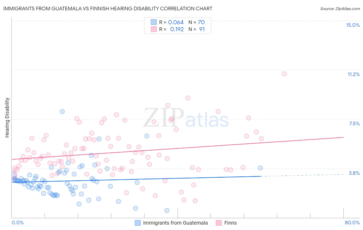 Immigrants from Guatemala vs Finnish Hearing Disability