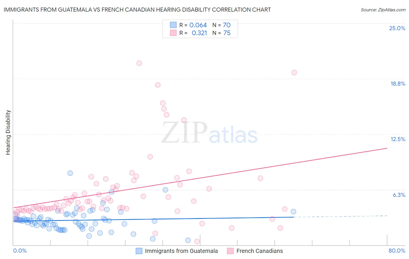 Immigrants from Guatemala vs French Canadian Hearing Disability
