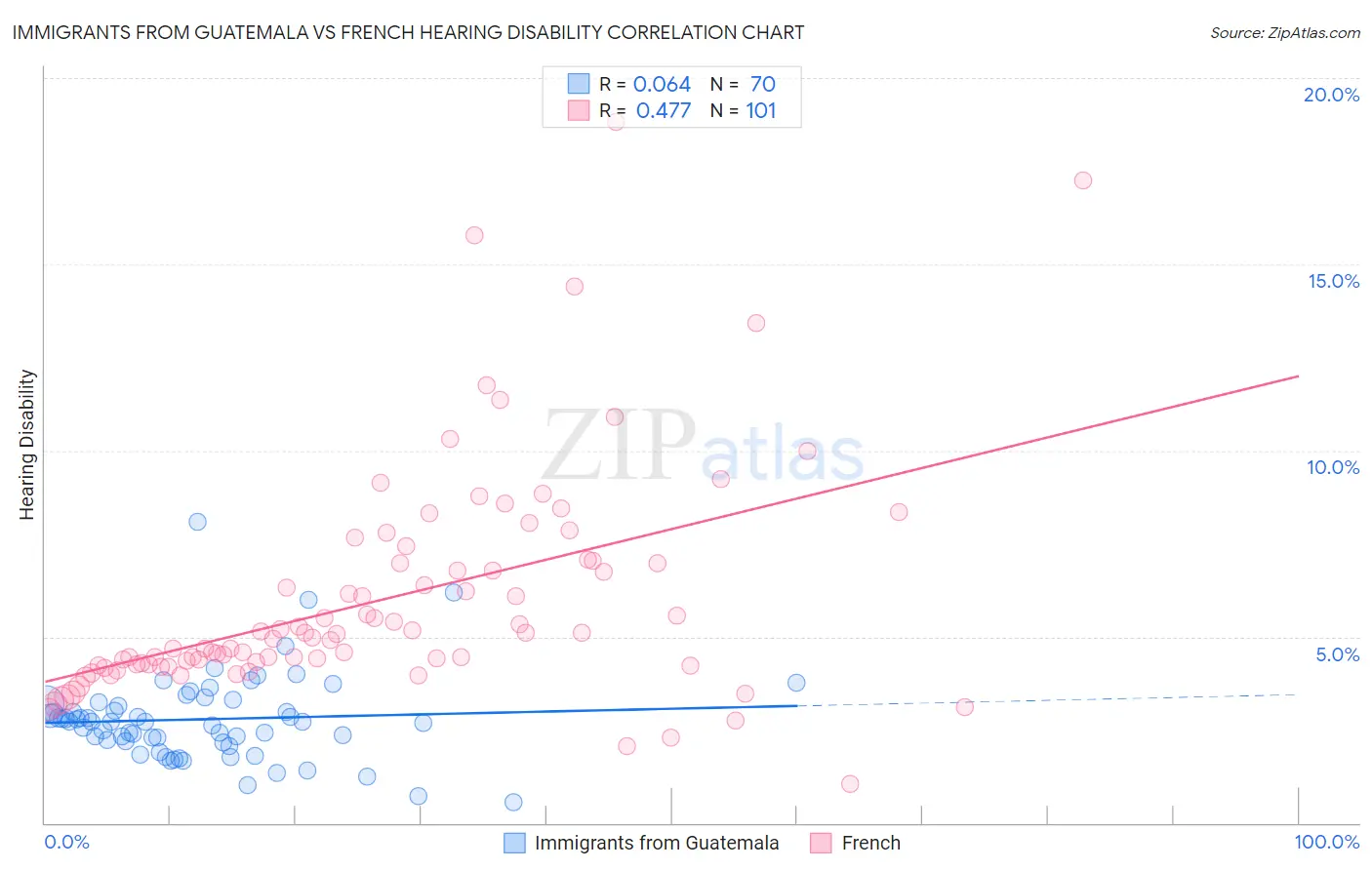 Immigrants from Guatemala vs French Hearing Disability