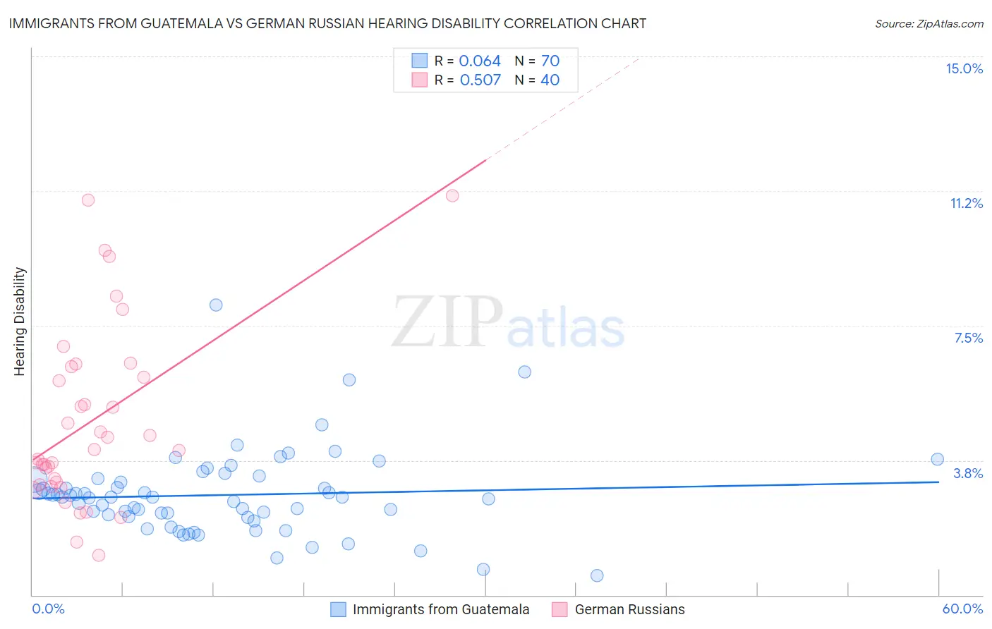 Immigrants from Guatemala vs German Russian Hearing Disability