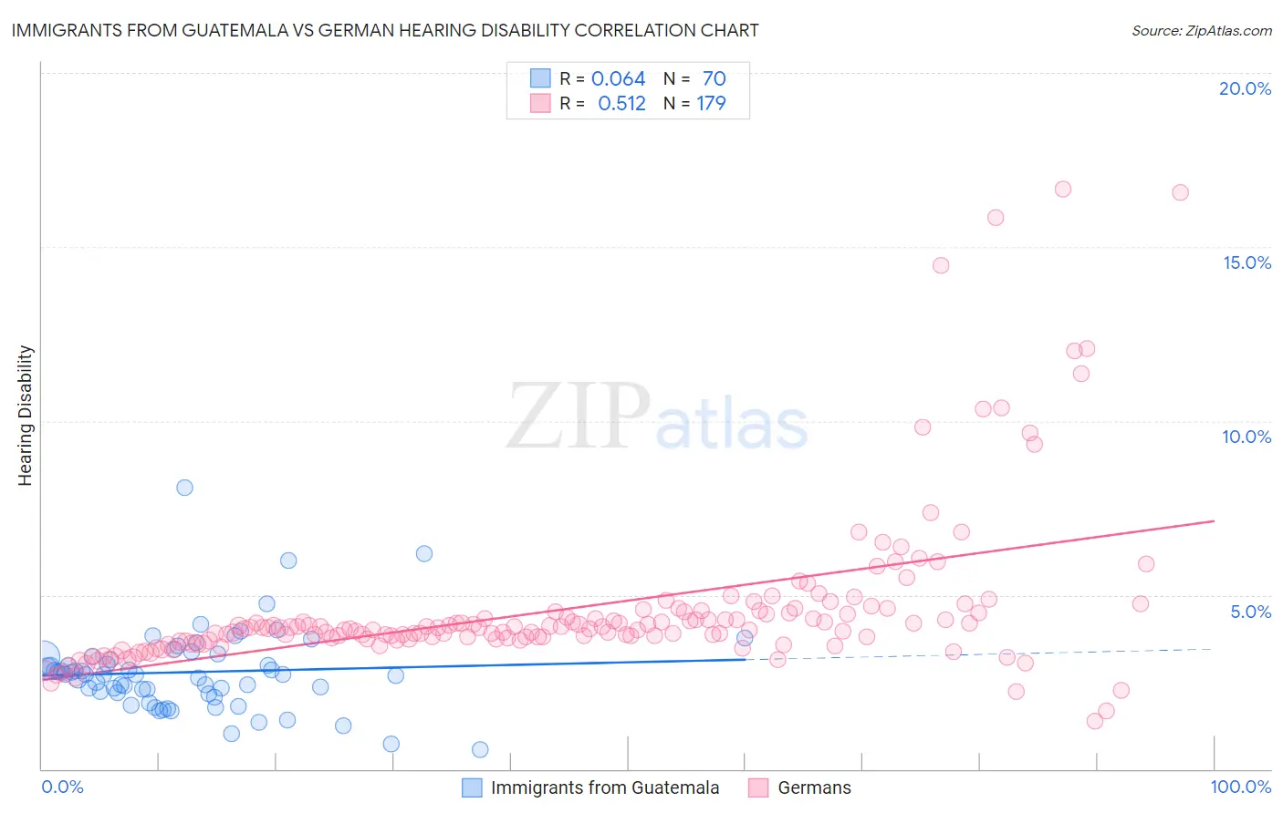 Immigrants from Guatemala vs German Hearing Disability