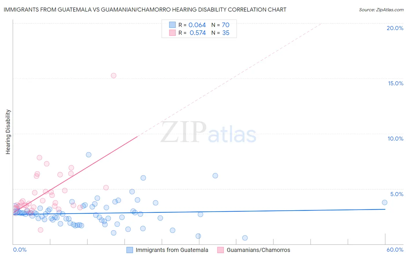 Immigrants from Guatemala vs Guamanian/Chamorro Hearing Disability