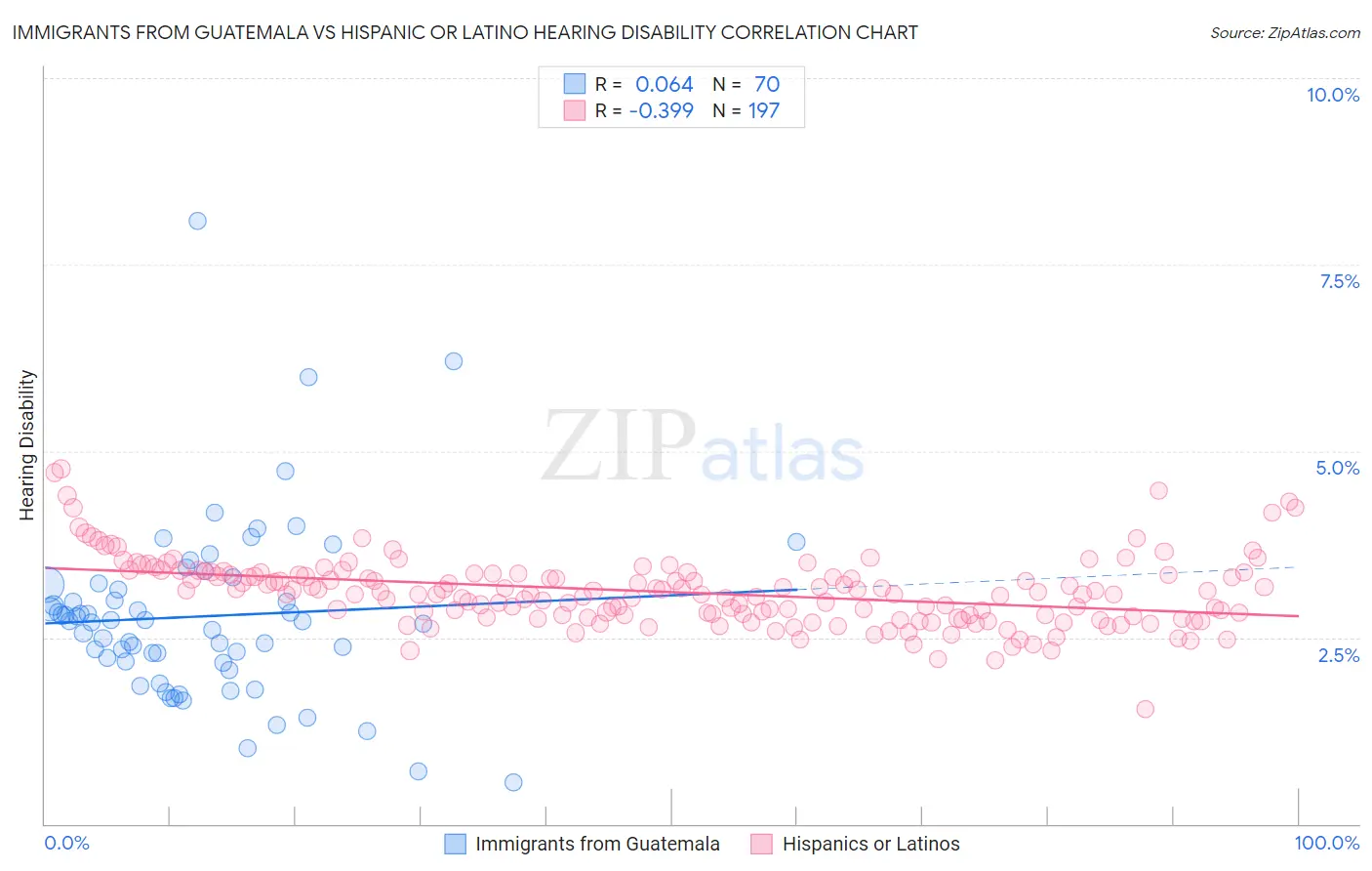 Immigrants from Guatemala vs Hispanic or Latino Hearing Disability