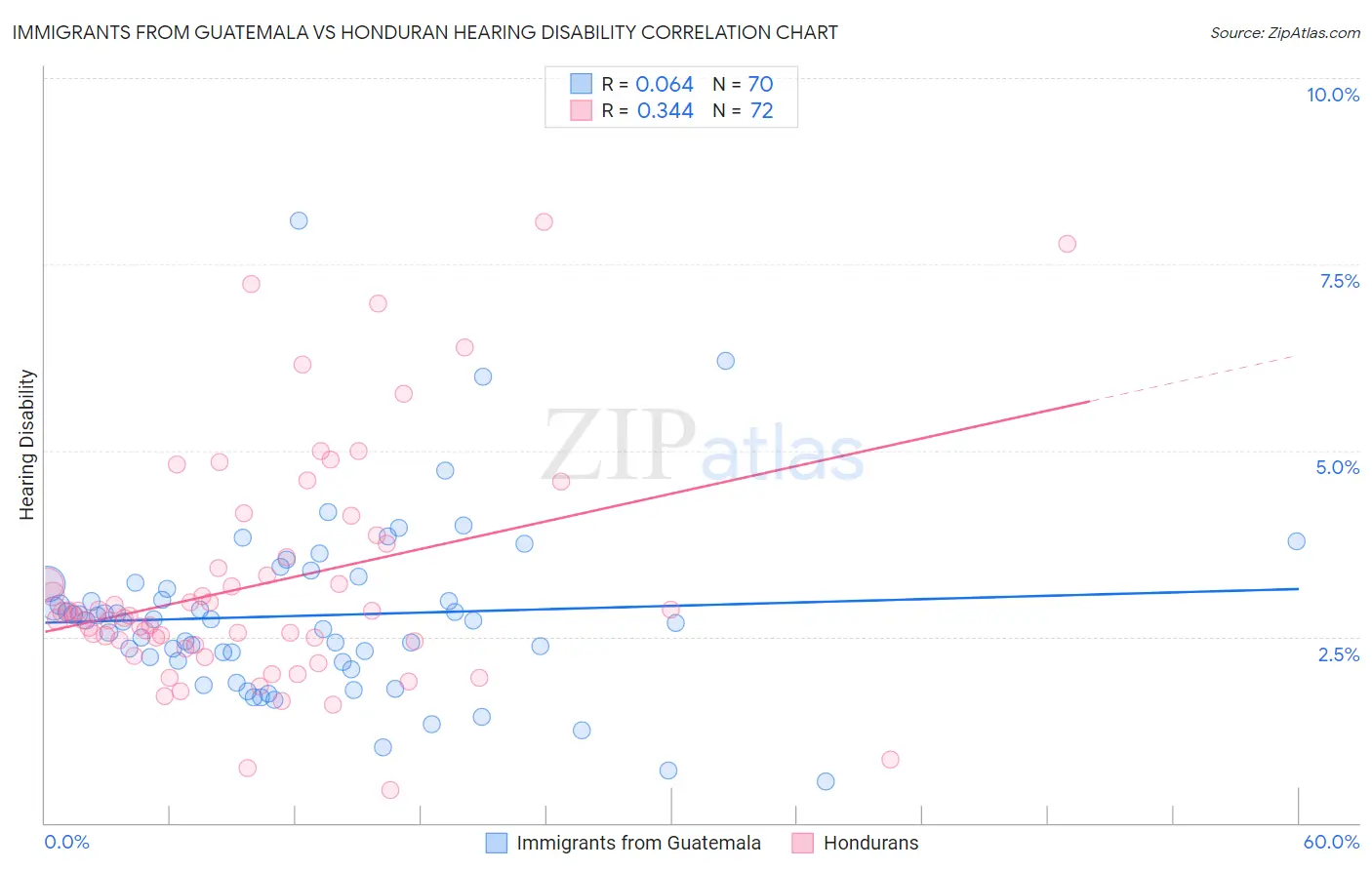 Immigrants from Guatemala vs Honduran Hearing Disability