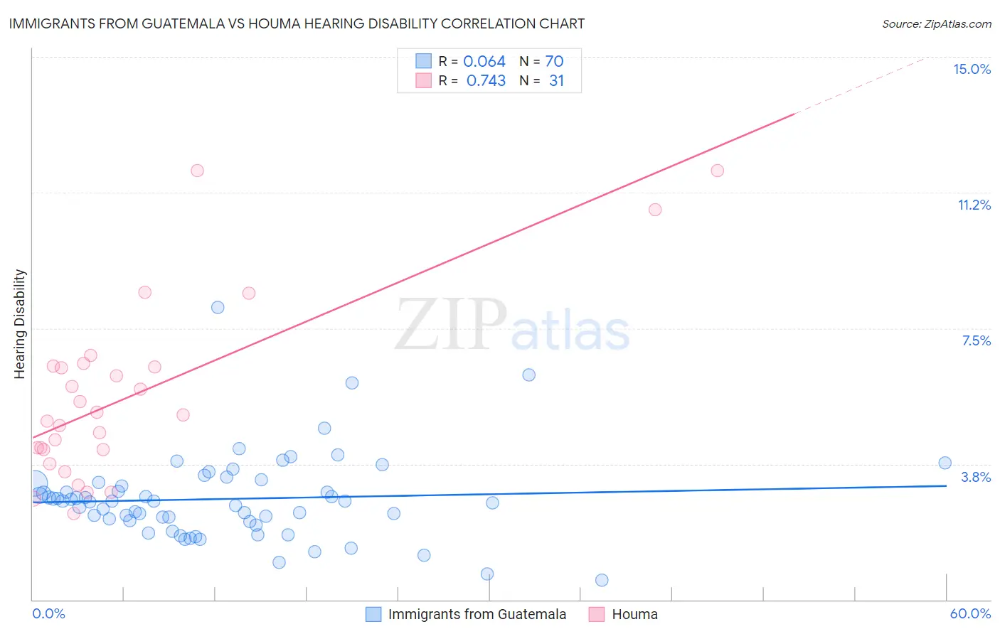 Immigrants from Guatemala vs Houma Hearing Disability