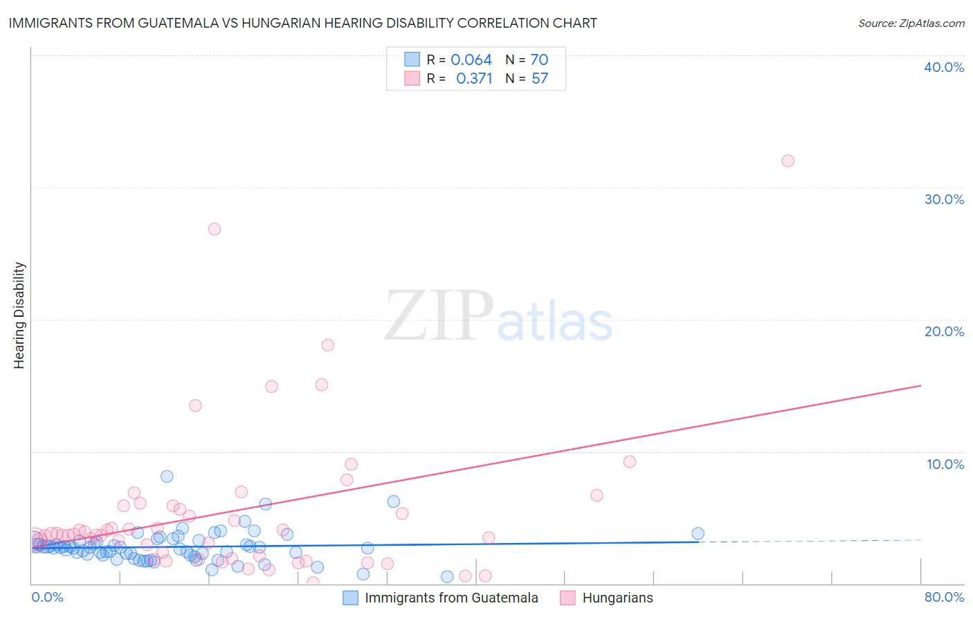 Immigrants from Guatemala vs Hungarian Hearing Disability