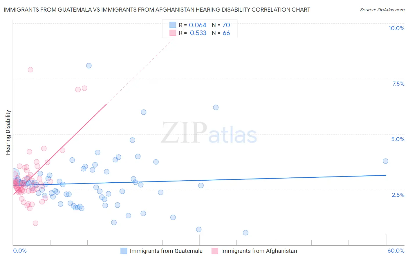 Immigrants from Guatemala vs Immigrants from Afghanistan Hearing Disability