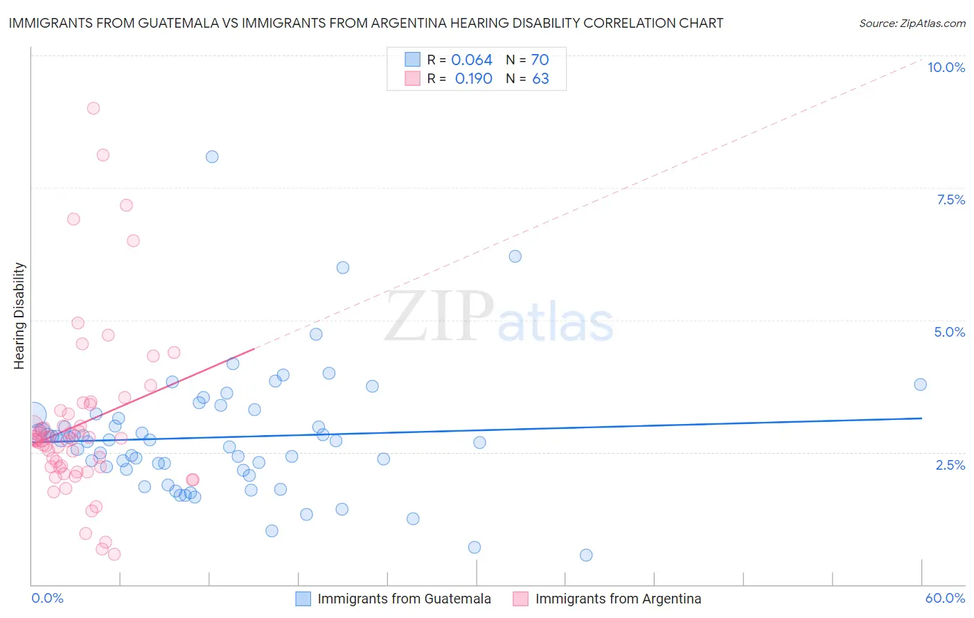 Immigrants from Guatemala vs Immigrants from Argentina Hearing Disability