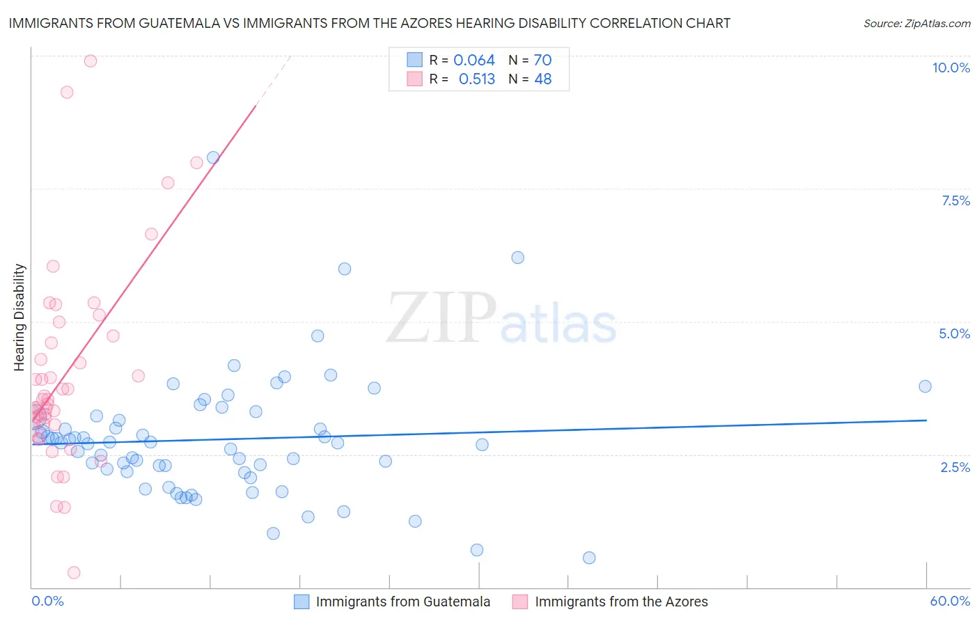 Immigrants from Guatemala vs Immigrants from the Azores Hearing Disability