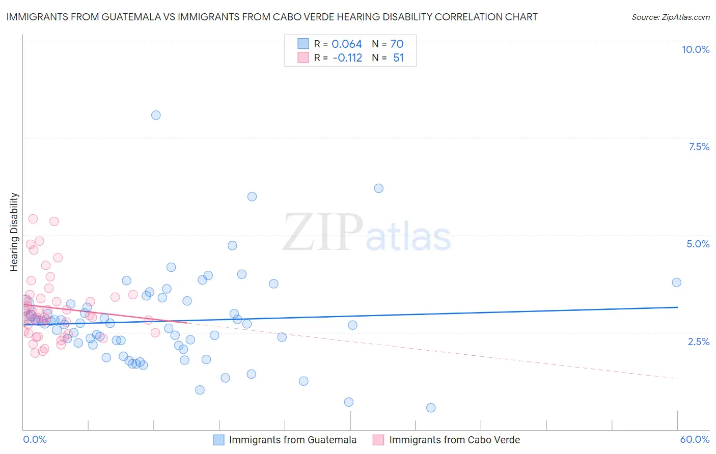 Immigrants from Guatemala vs Immigrants from Cabo Verde Hearing Disability