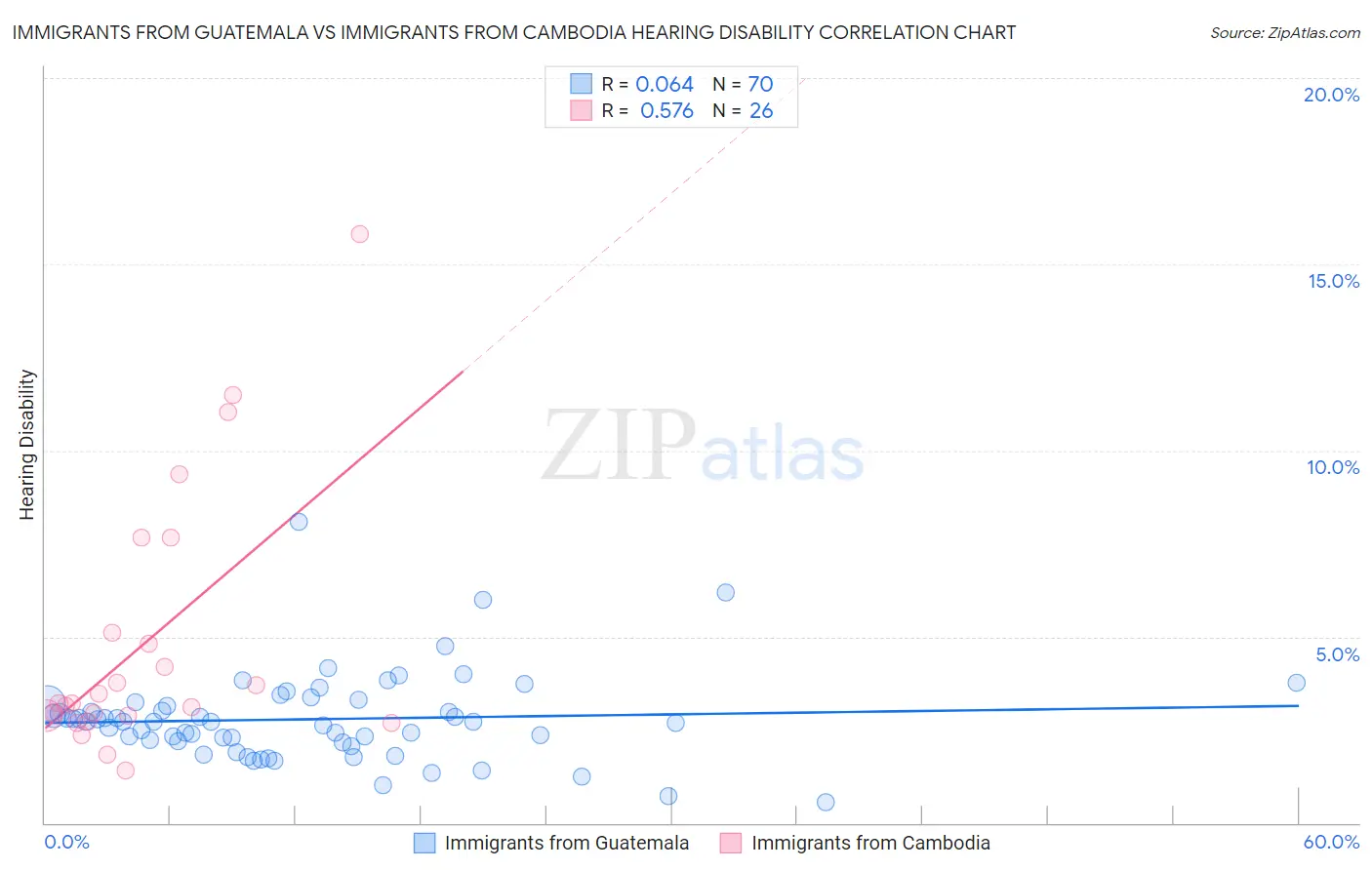 Immigrants from Guatemala vs Immigrants from Cambodia Hearing Disability