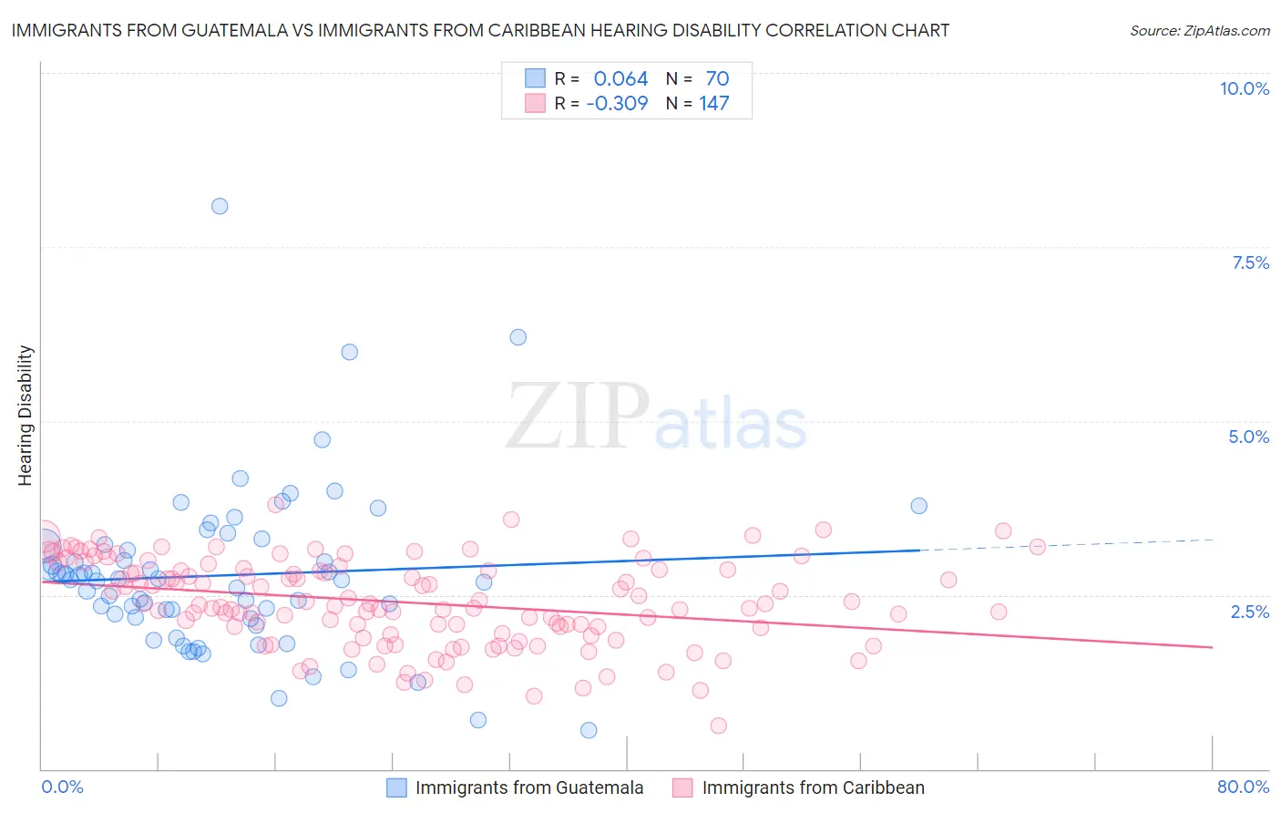 Immigrants from Guatemala vs Immigrants from Caribbean Hearing Disability