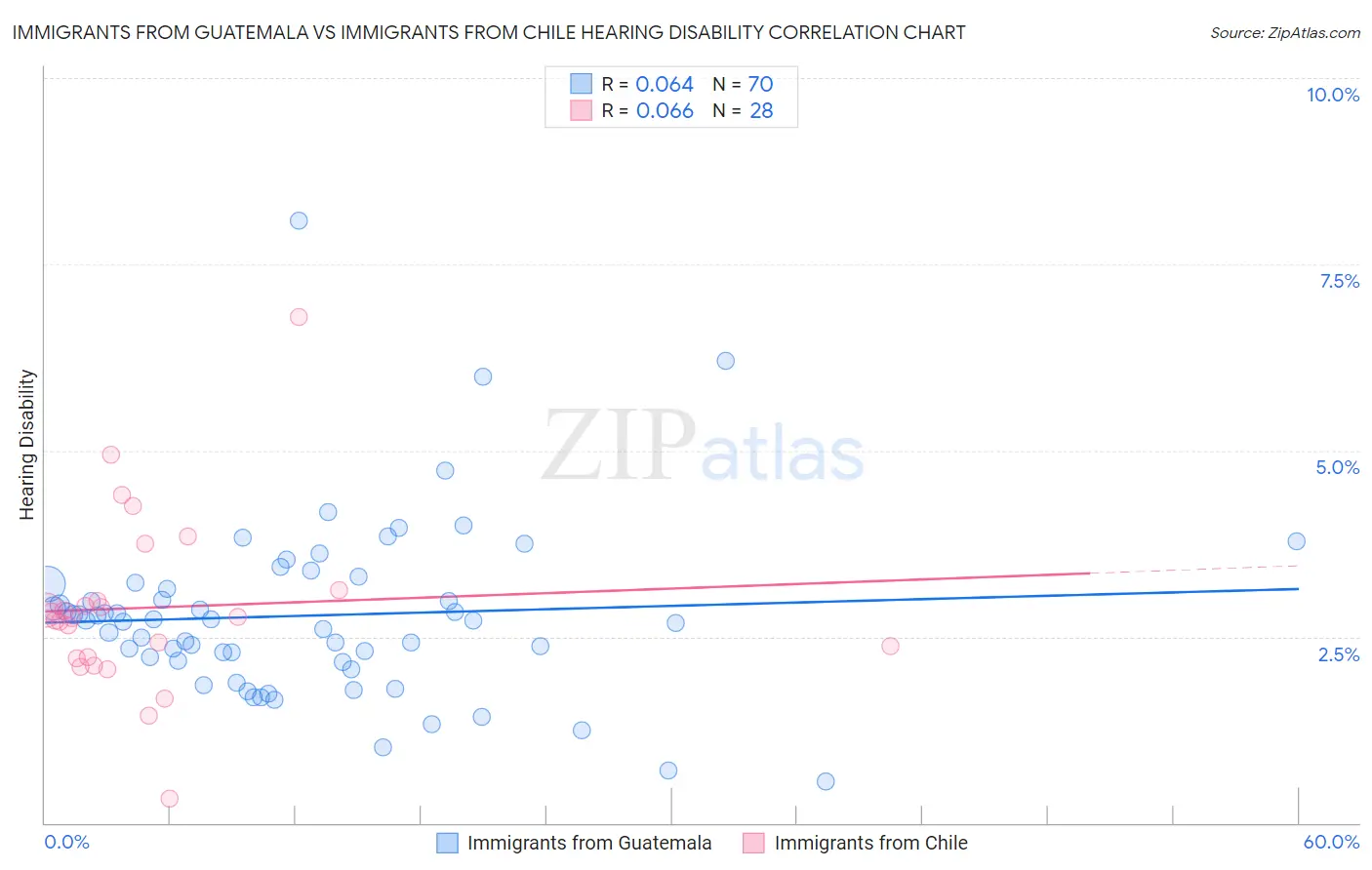Immigrants from Guatemala vs Immigrants from Chile Hearing Disability