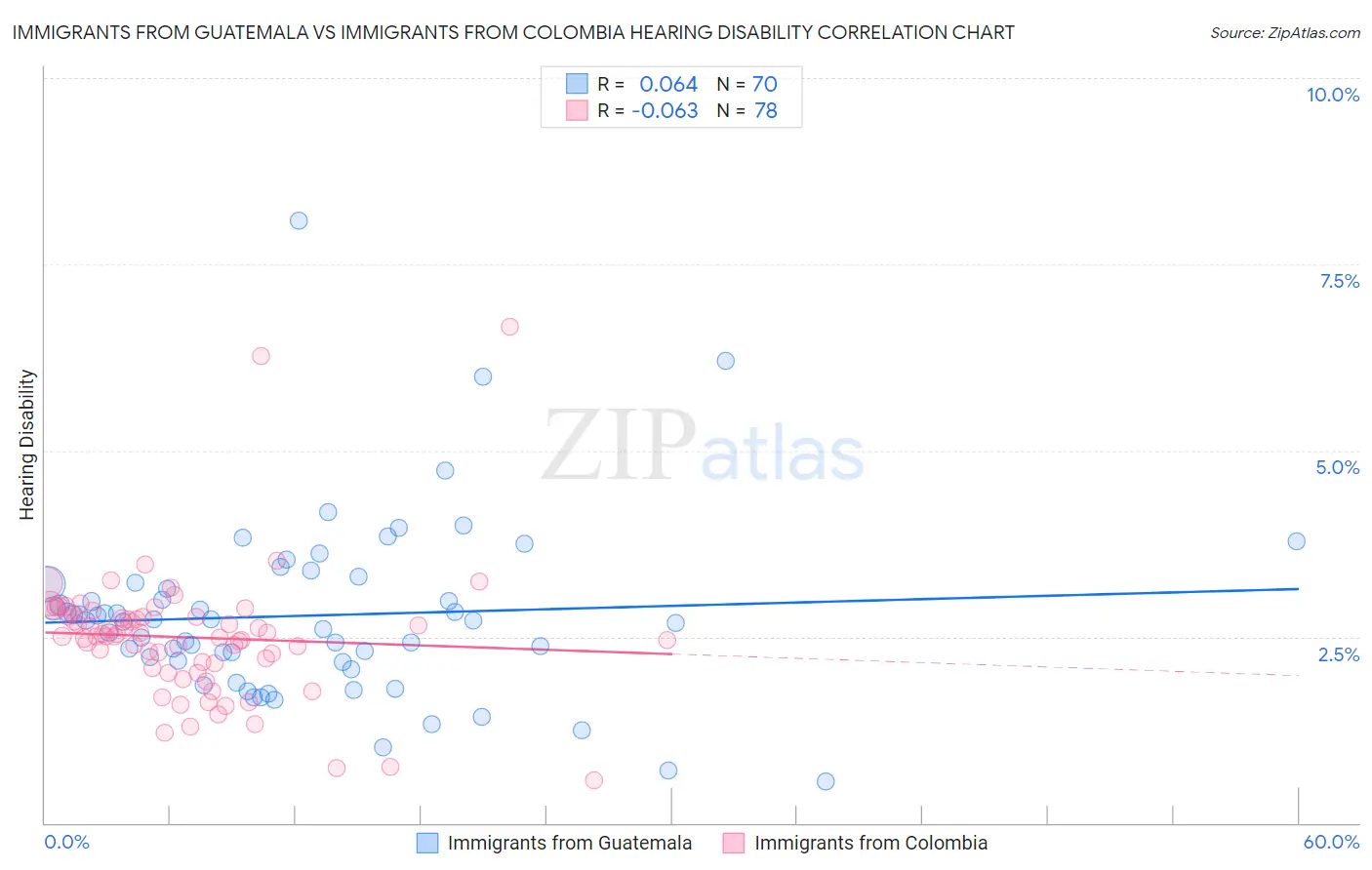 Immigrants from Guatemala vs Immigrants from Colombia Hearing Disability