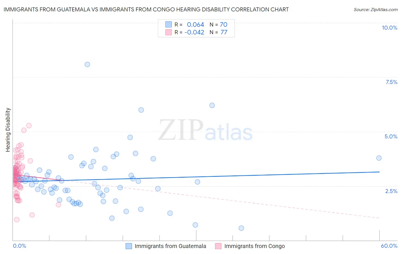 Immigrants from Guatemala vs Immigrants from Congo Hearing Disability