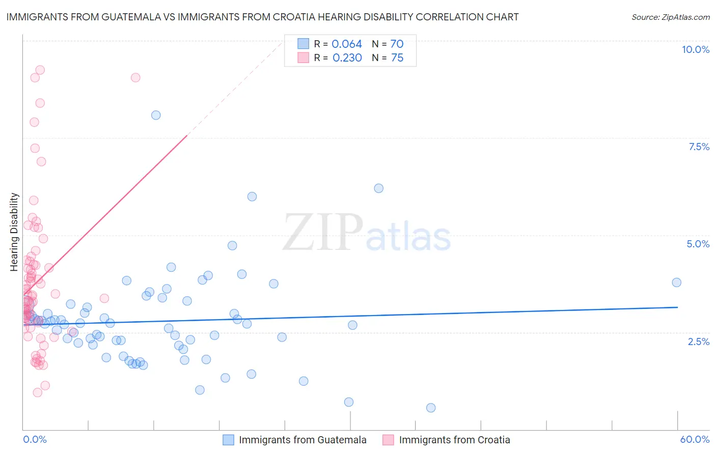 Immigrants from Guatemala vs Immigrants from Croatia Hearing Disability