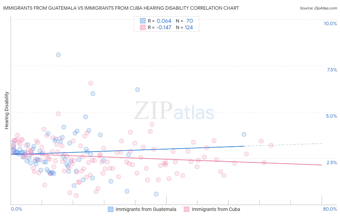 Immigrants from Guatemala vs Immigrants from Cuba Hearing Disability