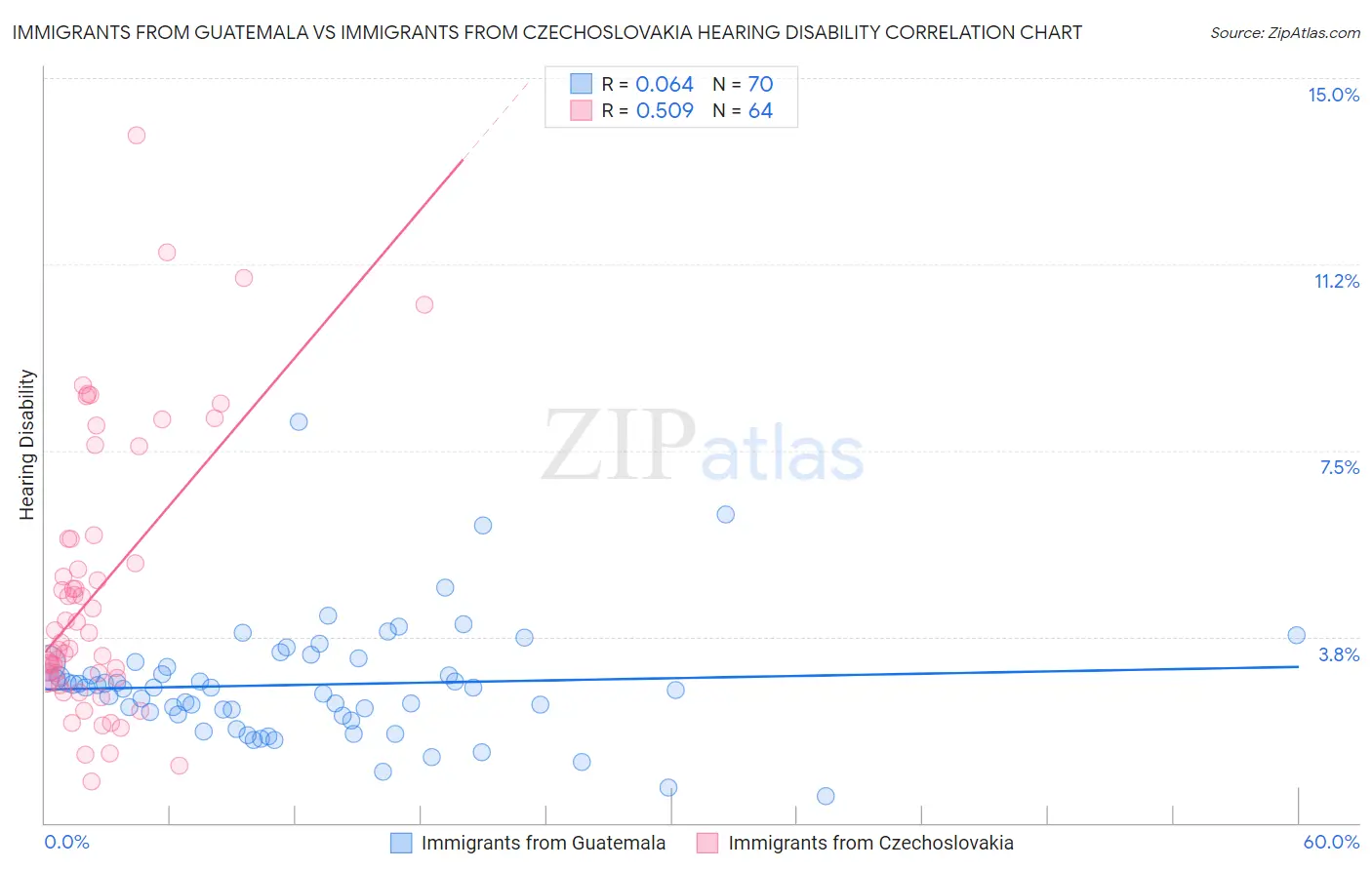 Immigrants from Guatemala vs Immigrants from Czechoslovakia Hearing Disability