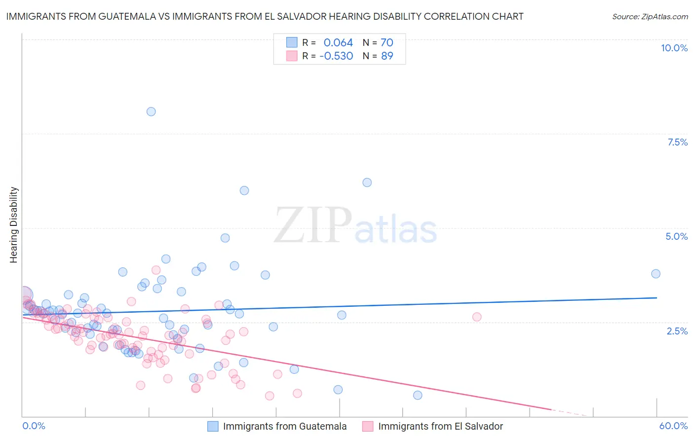 Immigrants from Guatemala vs Immigrants from El Salvador Hearing Disability