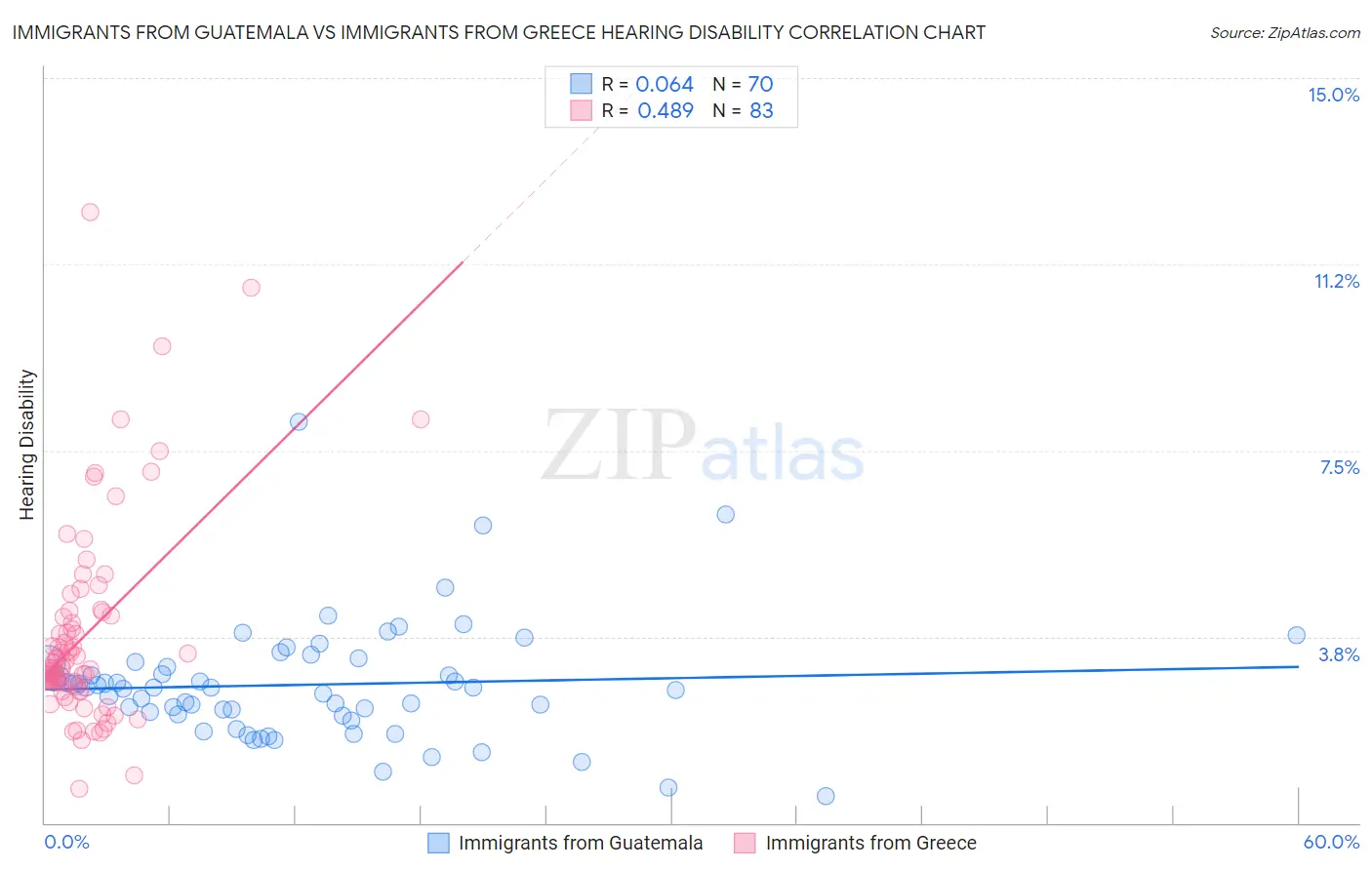 Immigrants from Guatemala vs Immigrants from Greece Hearing Disability