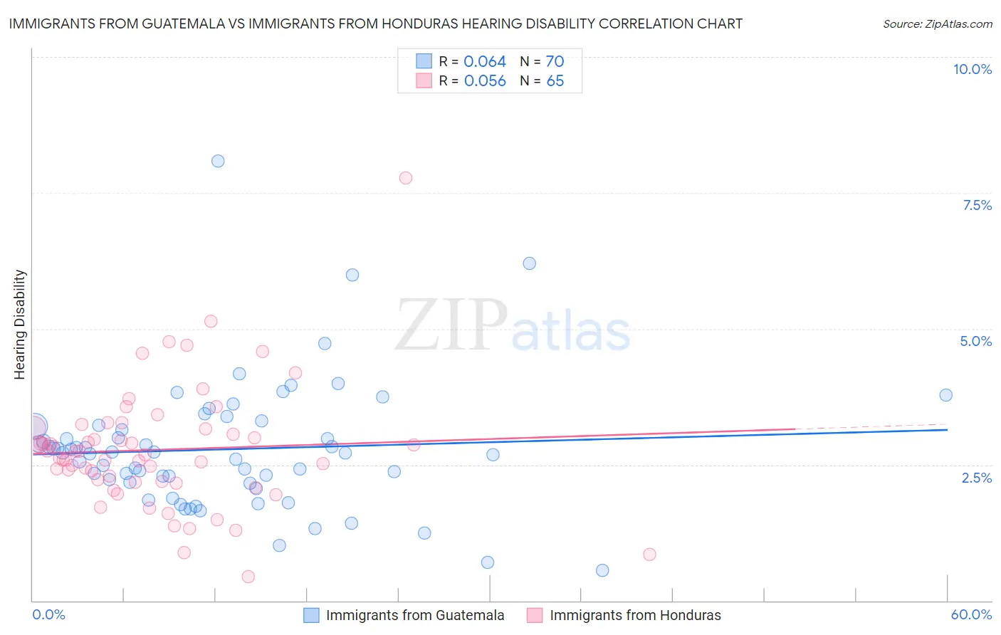 Immigrants from Guatemala vs Immigrants from Honduras Hearing Disability