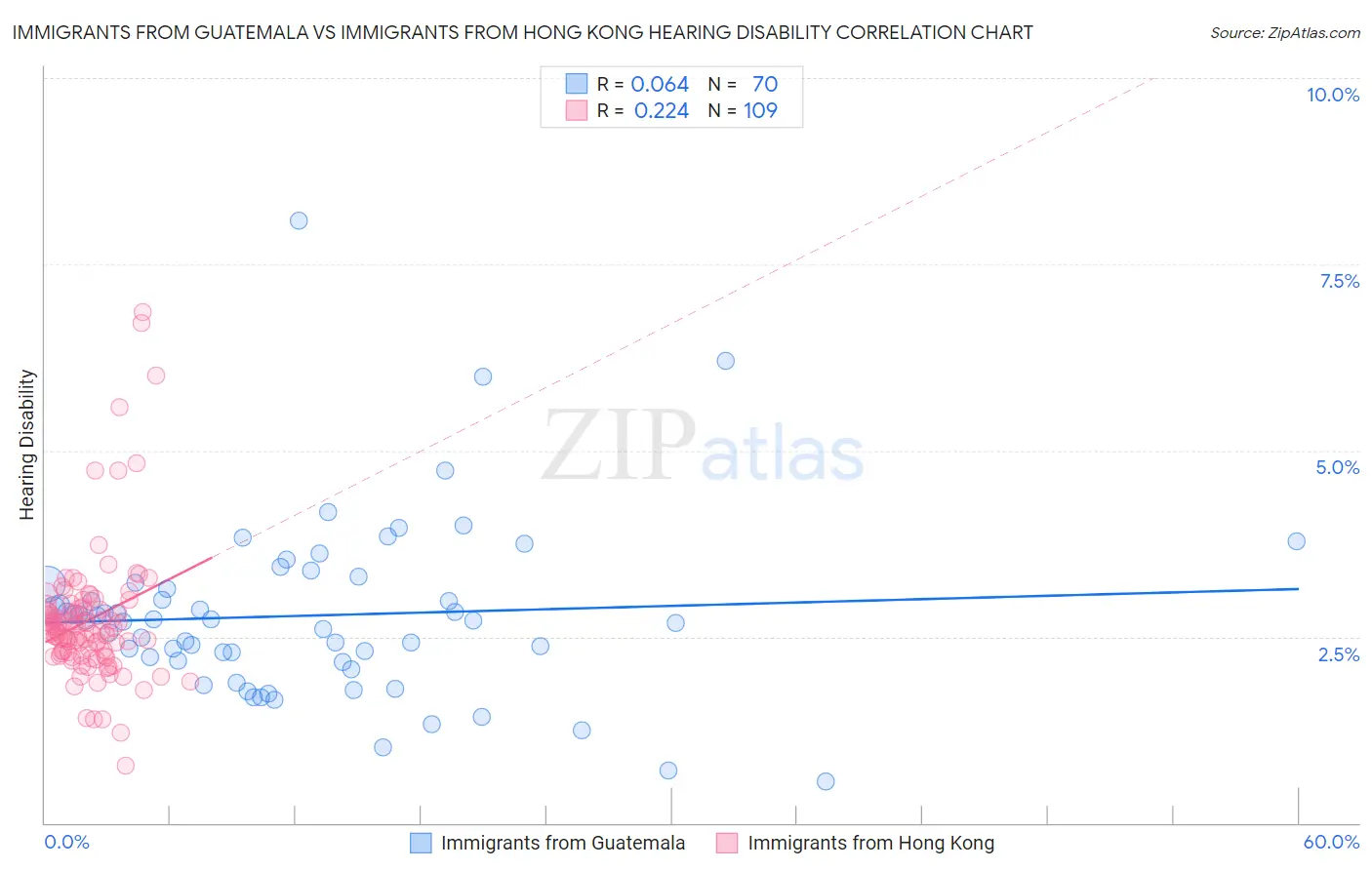 Immigrants from Guatemala vs Immigrants from Hong Kong Hearing Disability