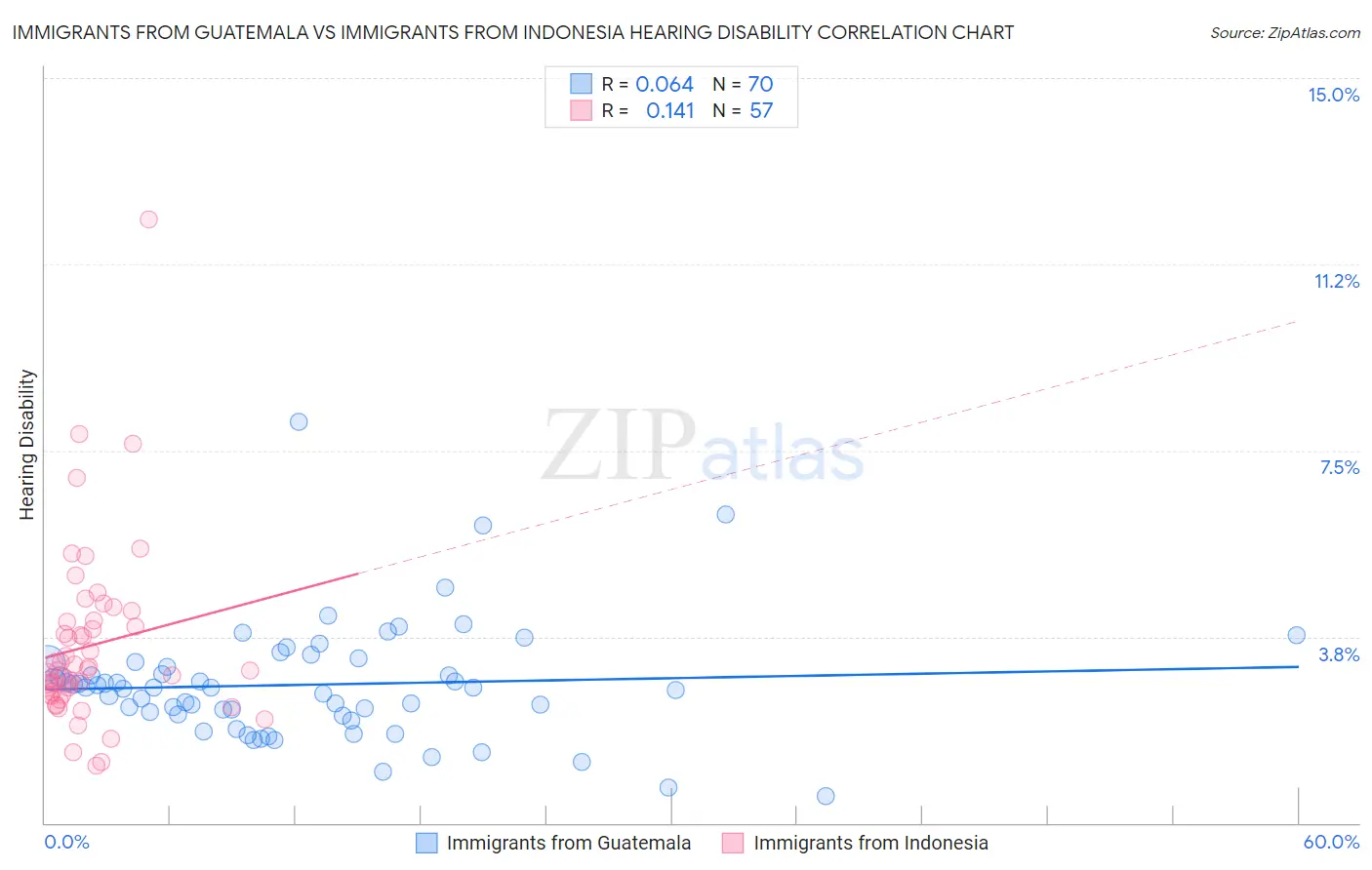 Immigrants from Guatemala vs Immigrants from Indonesia Hearing Disability
