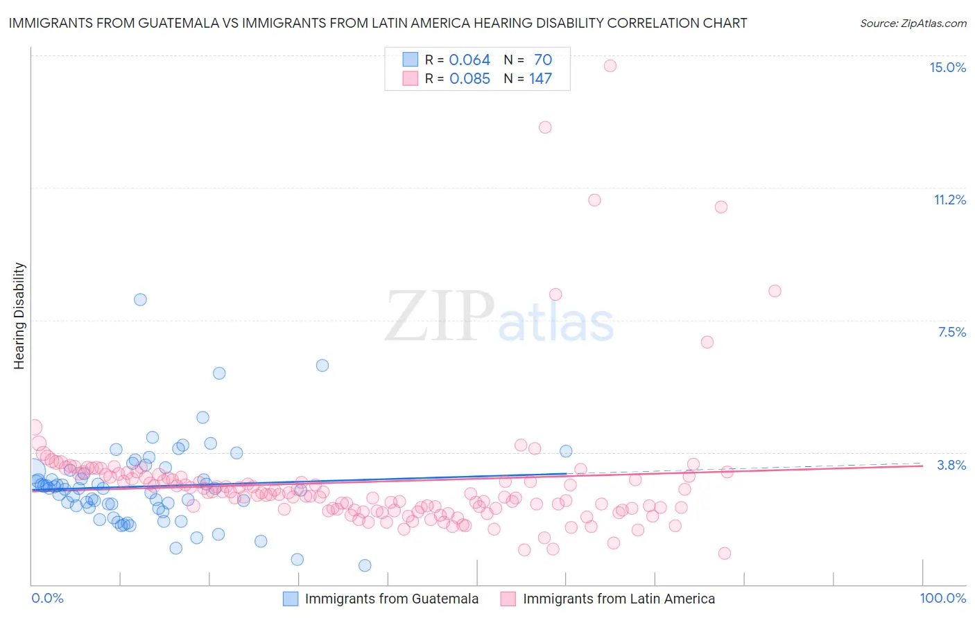 Immigrants from Guatemala vs Immigrants from Latin America Hearing Disability