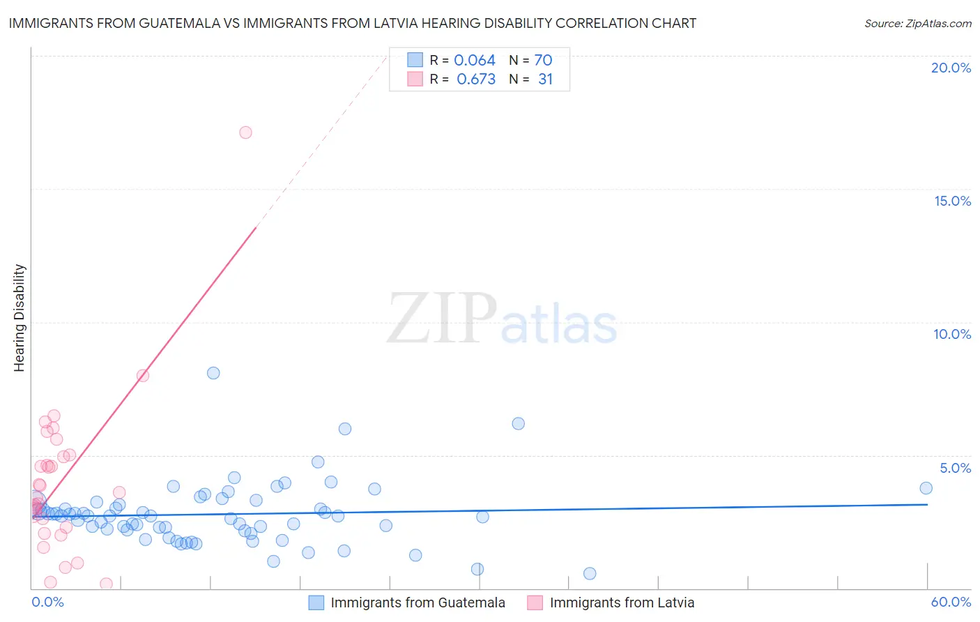 Immigrants from Guatemala vs Immigrants from Latvia Hearing Disability