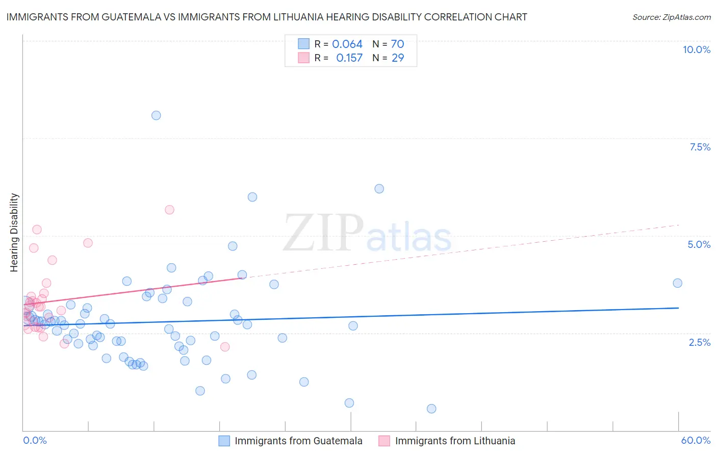 Immigrants from Guatemala vs Immigrants from Lithuania Hearing Disability