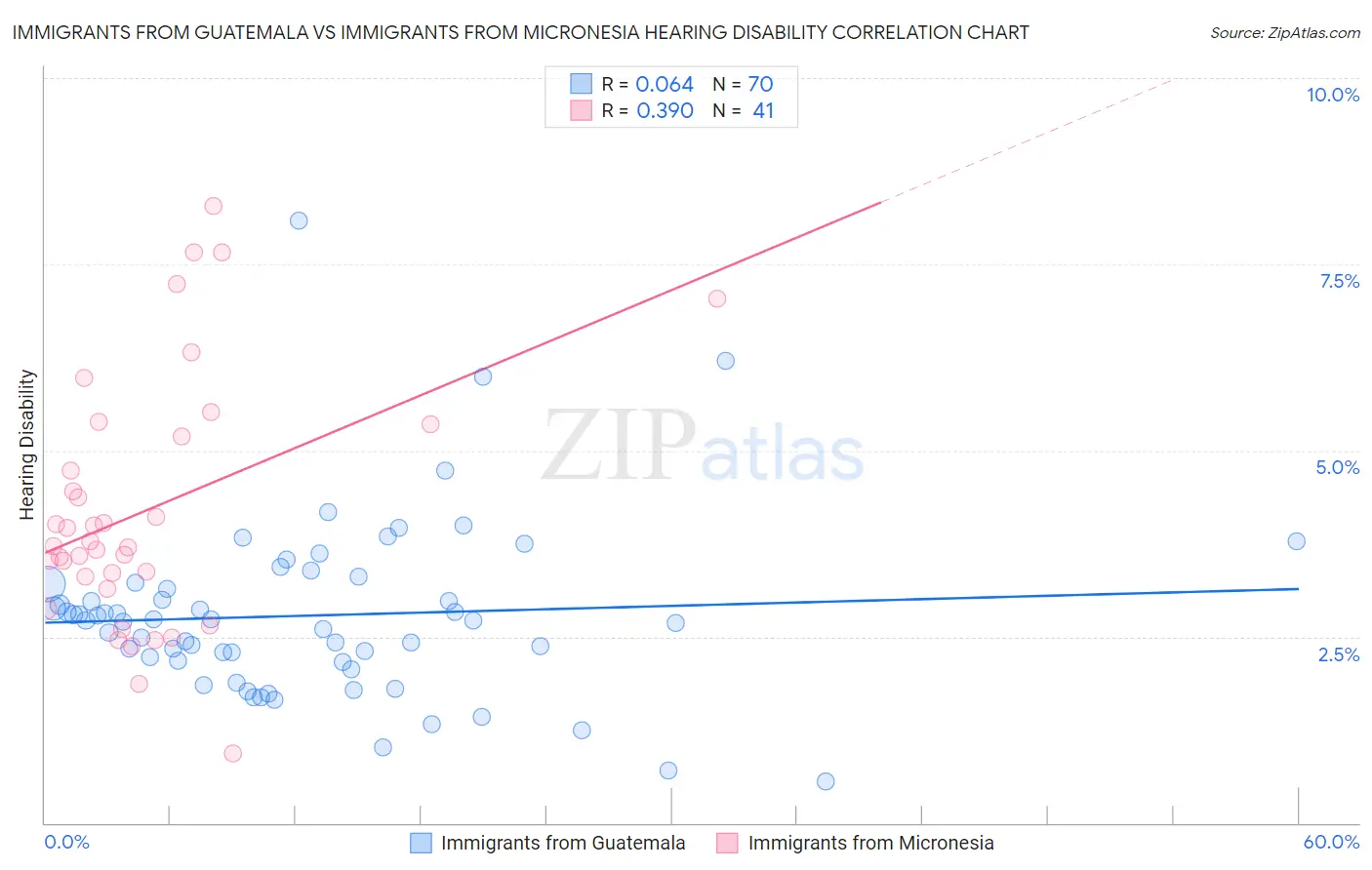 Immigrants from Guatemala vs Immigrants from Micronesia Hearing Disability