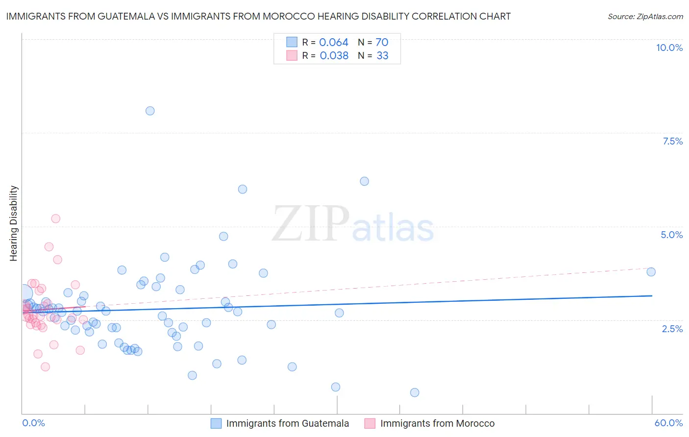 Immigrants from Guatemala vs Immigrants from Morocco Hearing Disability