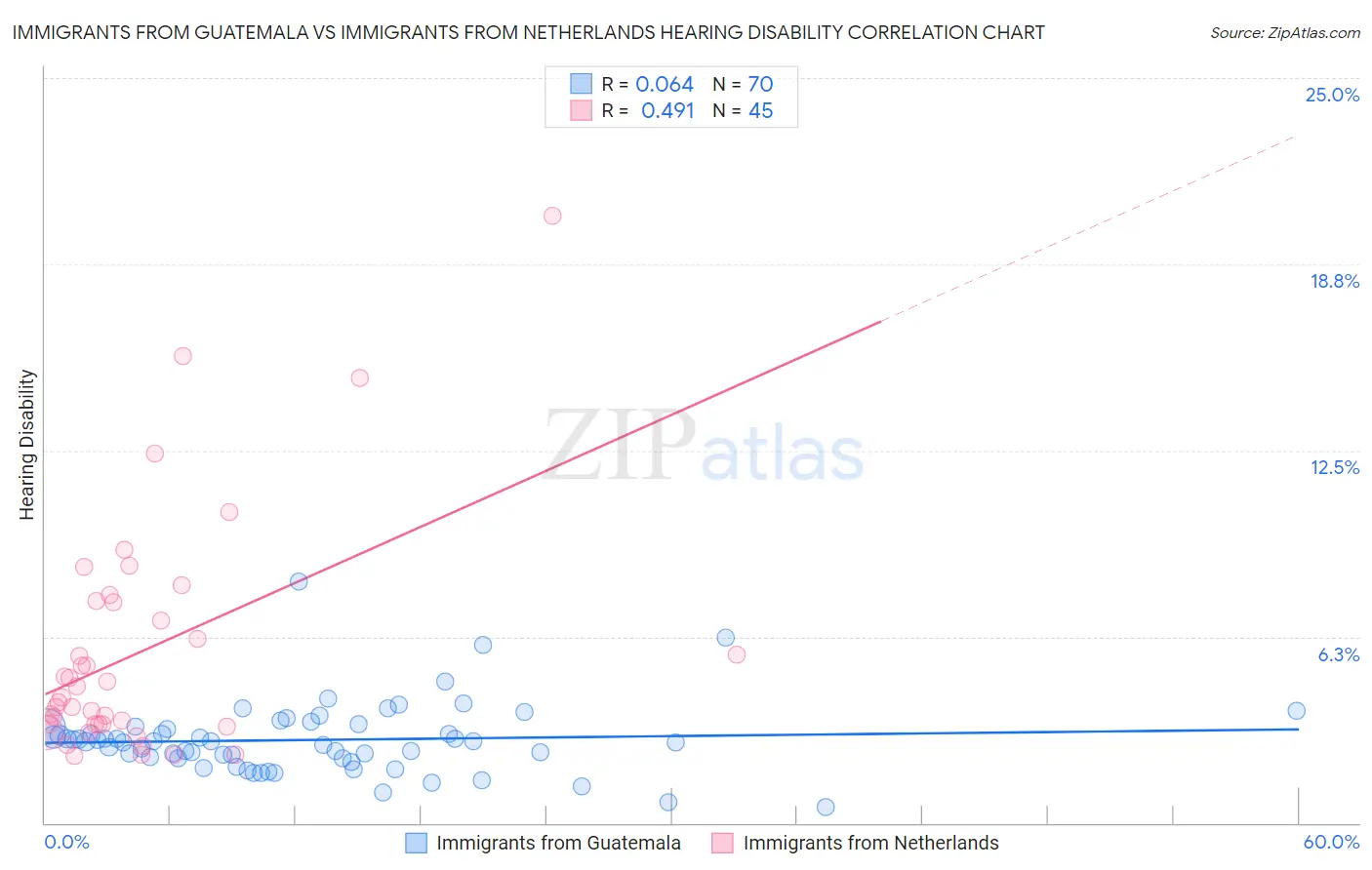 Immigrants from Guatemala vs Immigrants from Netherlands Hearing Disability