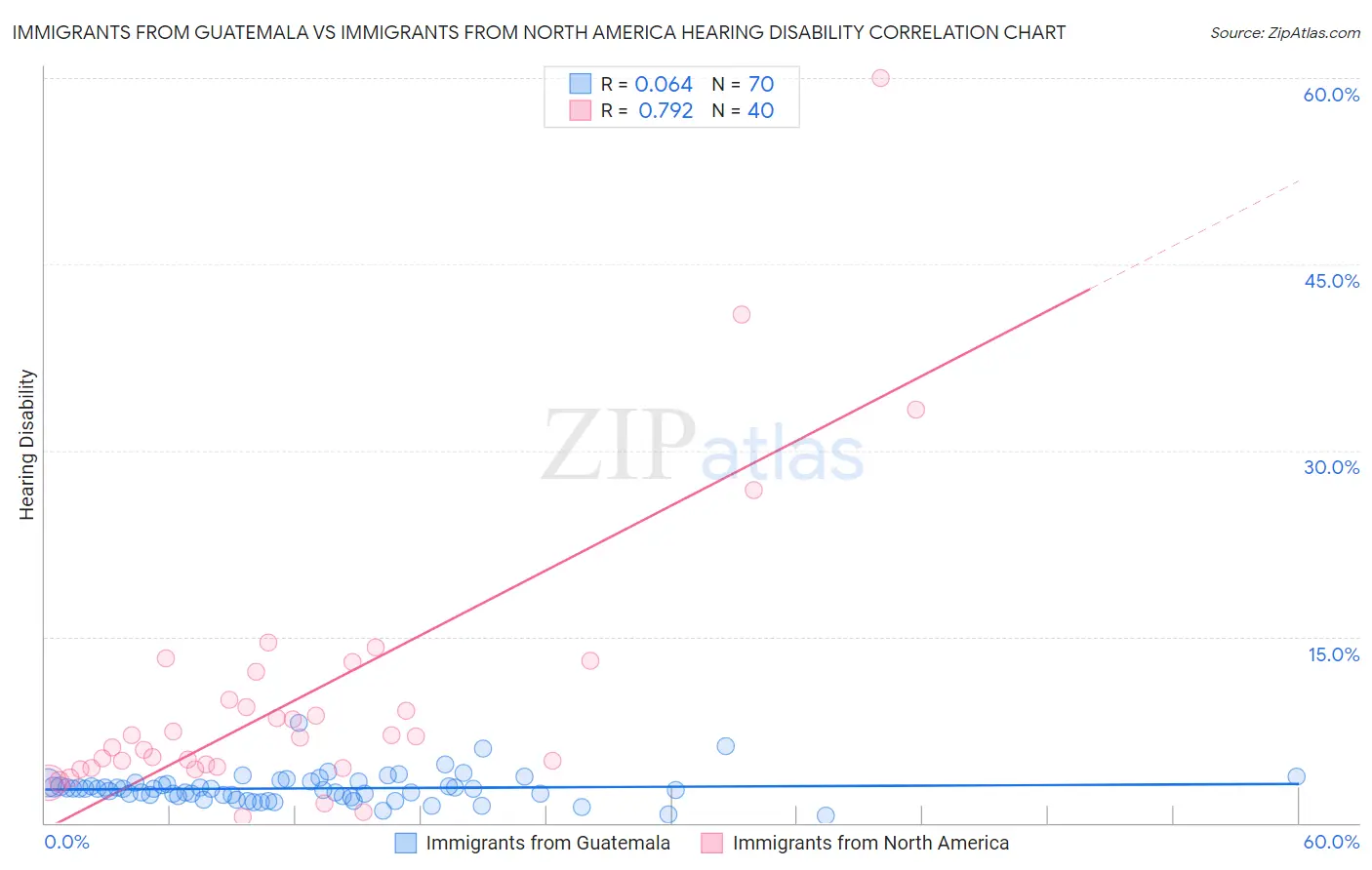 Immigrants from Guatemala vs Immigrants from North America Hearing Disability