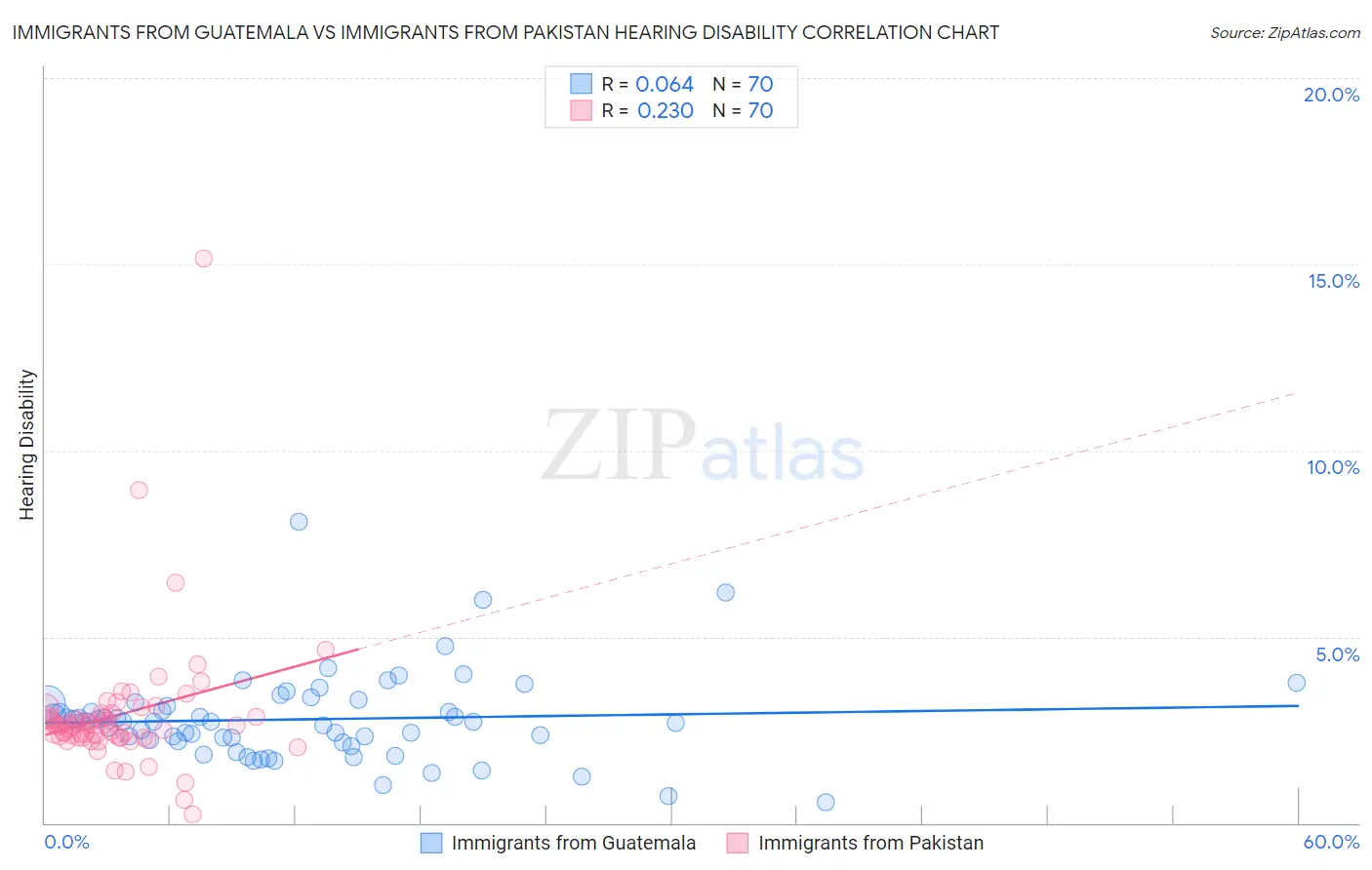 Immigrants from Guatemala vs Immigrants from Pakistan Hearing Disability