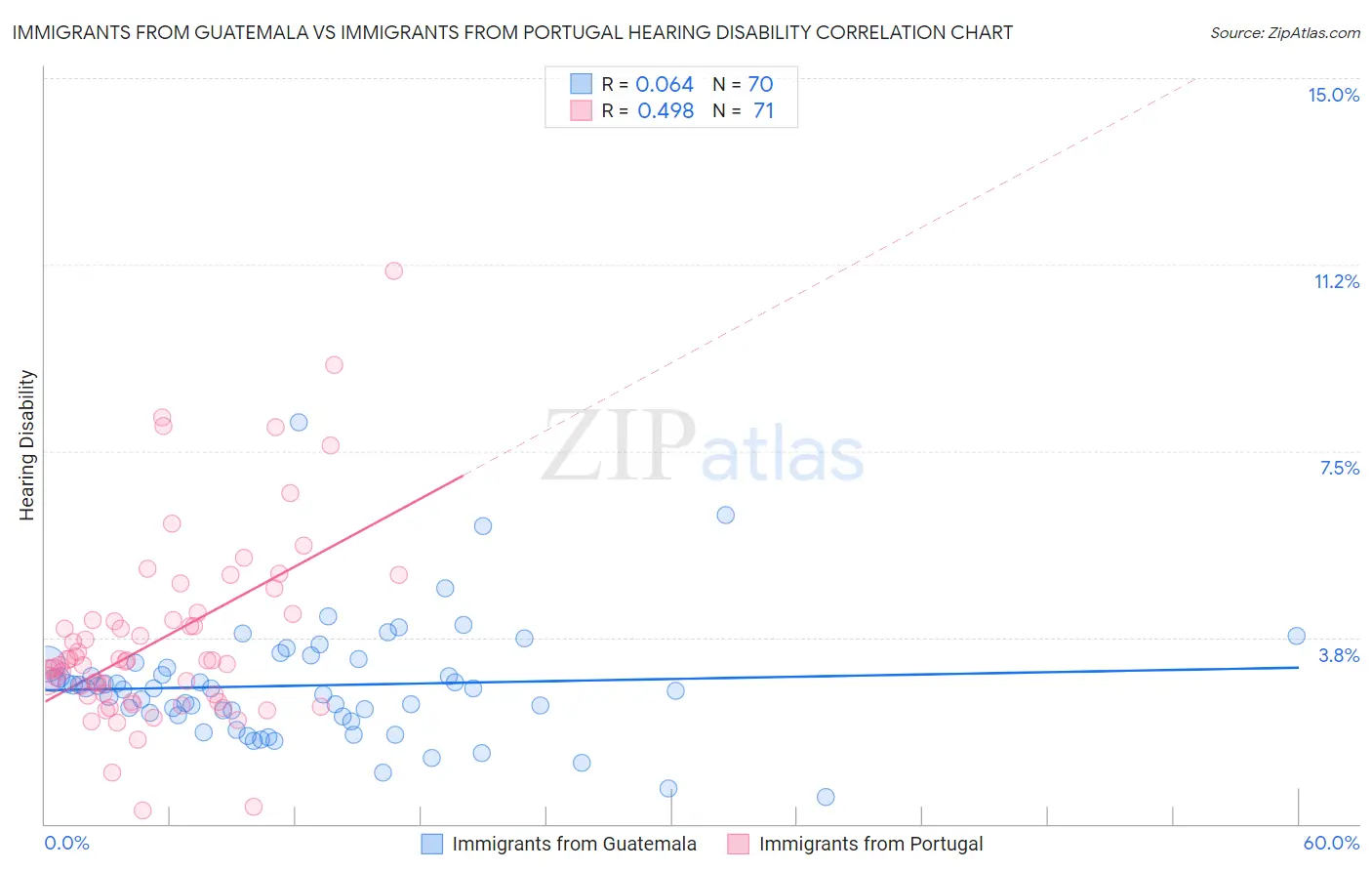 Immigrants from Guatemala vs Immigrants from Portugal Hearing Disability
