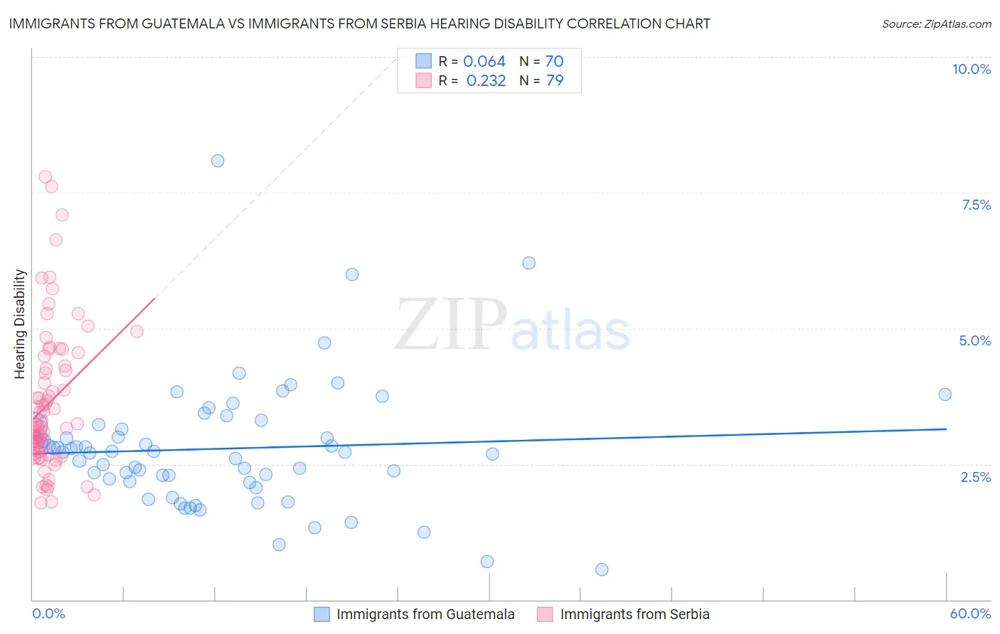 Immigrants from Guatemala vs Immigrants from Serbia Hearing Disability