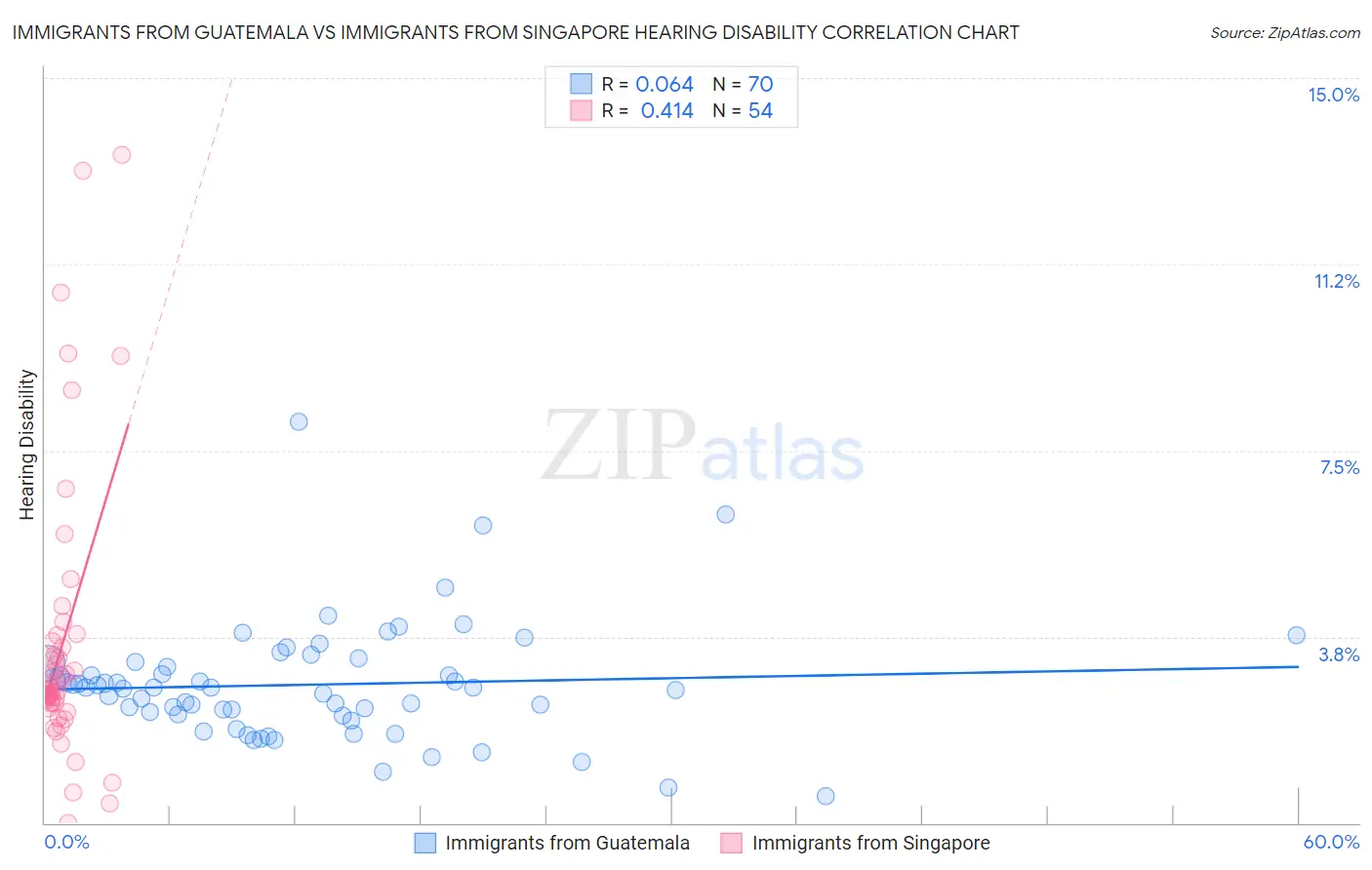 Immigrants from Guatemala vs Immigrants from Singapore Hearing Disability
