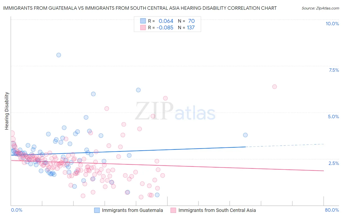 Immigrants from Guatemala vs Immigrants from South Central Asia Hearing Disability