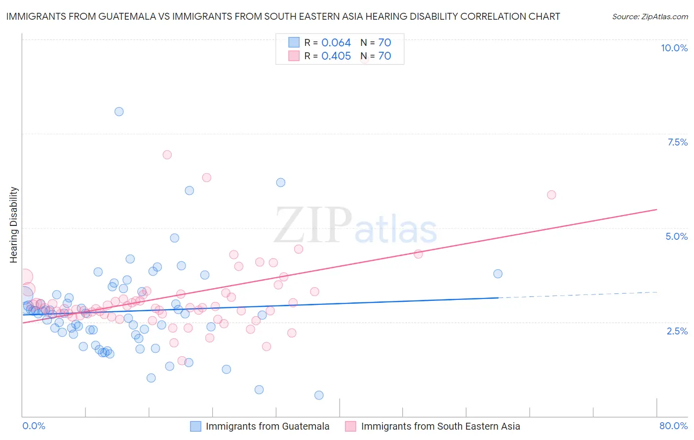 Immigrants from Guatemala vs Immigrants from South Eastern Asia Hearing Disability