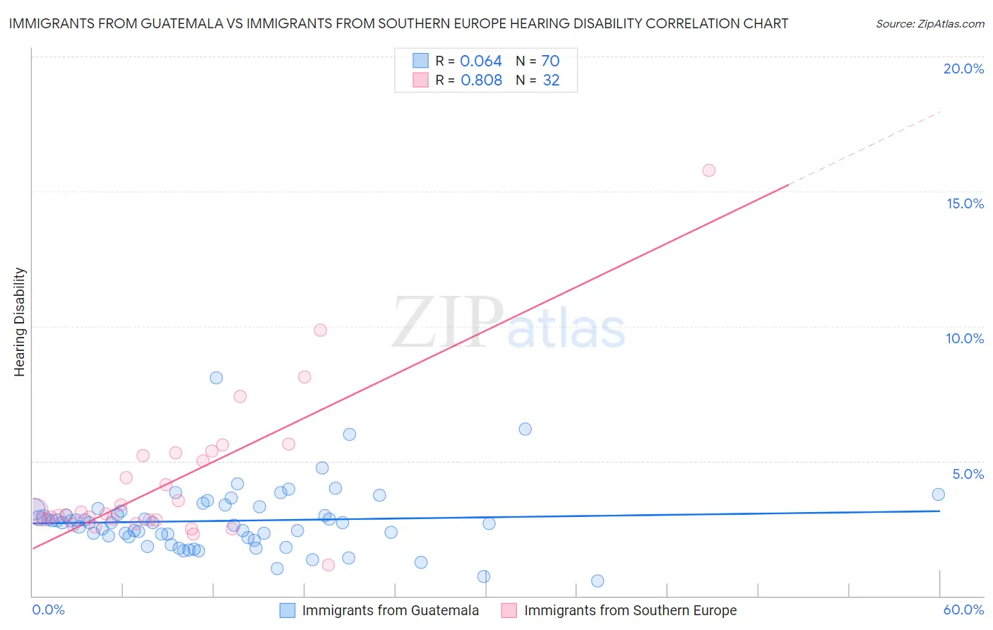 Immigrants from Guatemala vs Immigrants from Southern Europe Hearing Disability