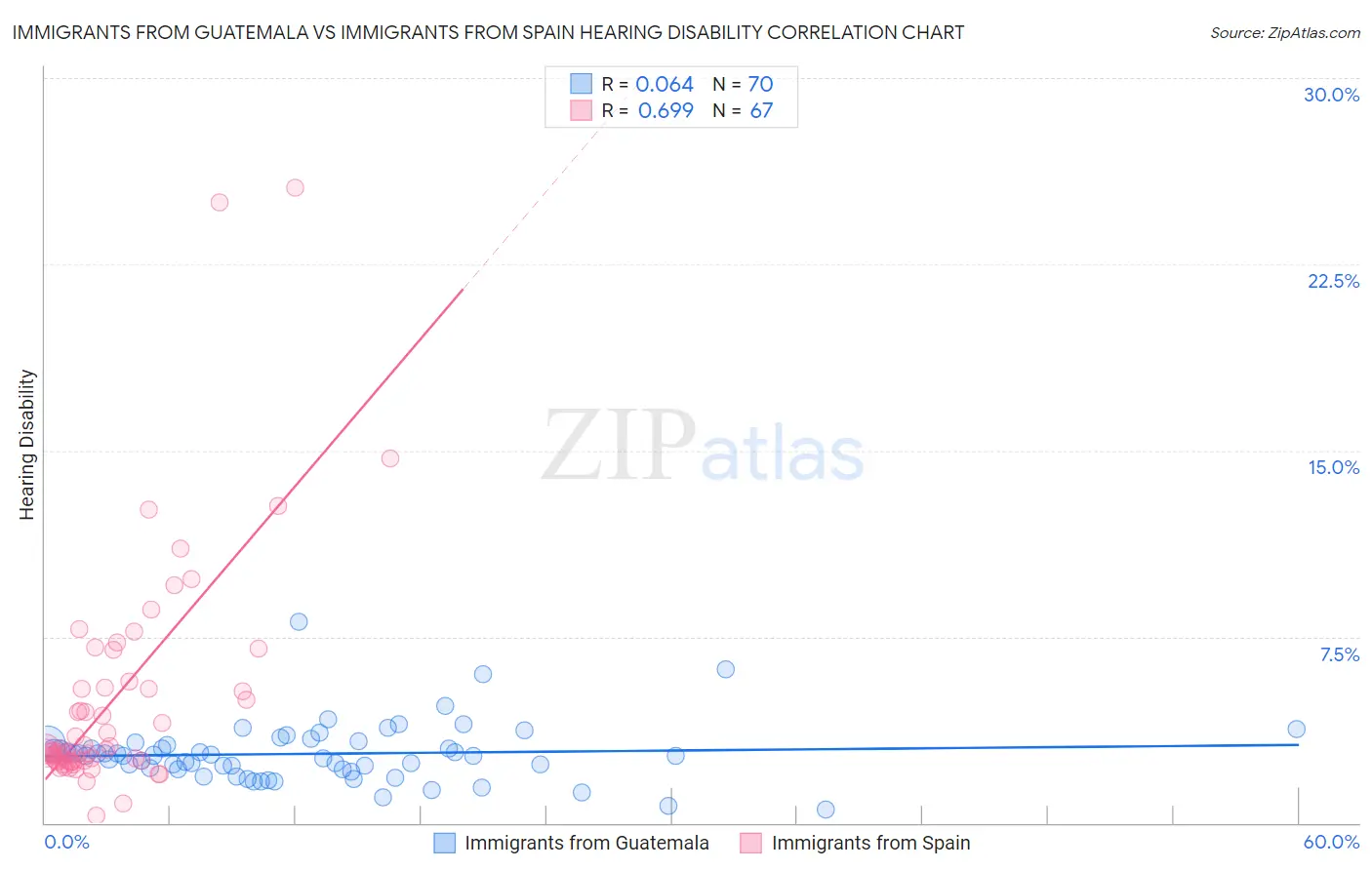 Immigrants from Guatemala vs Immigrants from Spain Hearing Disability