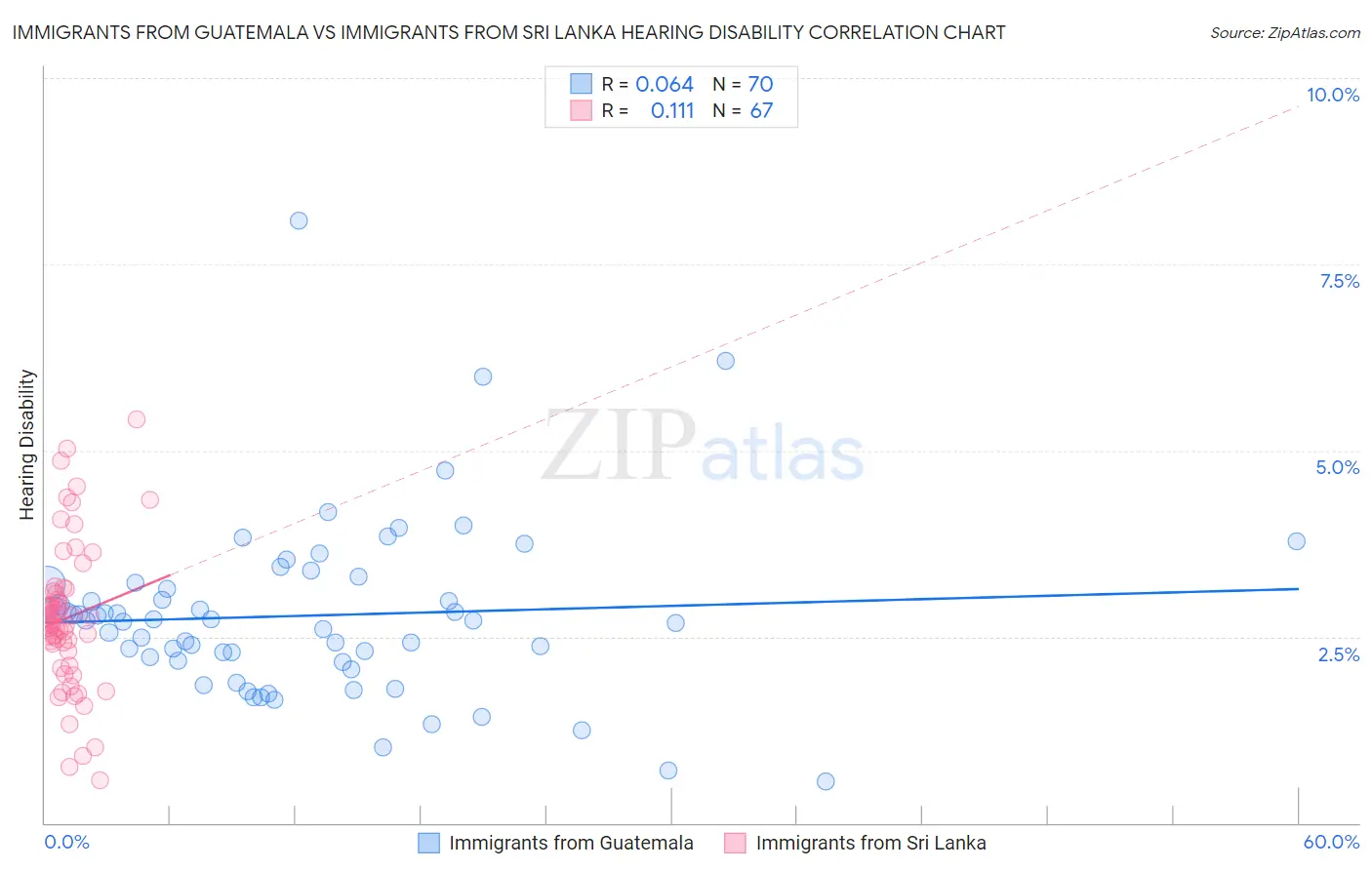 Immigrants from Guatemala vs Immigrants from Sri Lanka Hearing Disability