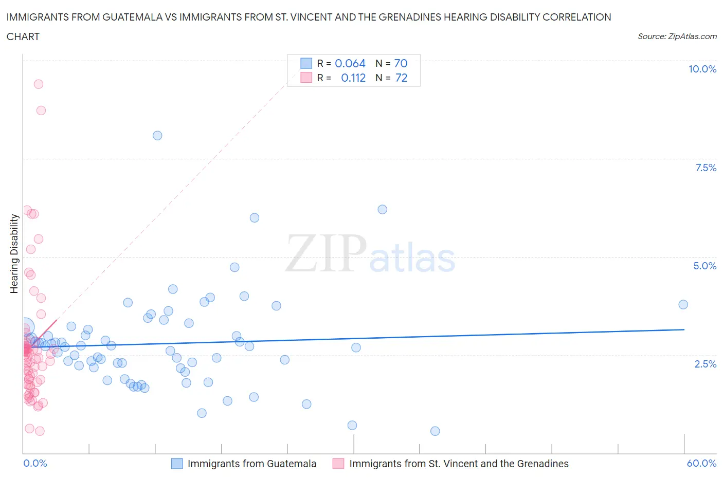 Immigrants from Guatemala vs Immigrants from St. Vincent and the Grenadines Hearing Disability