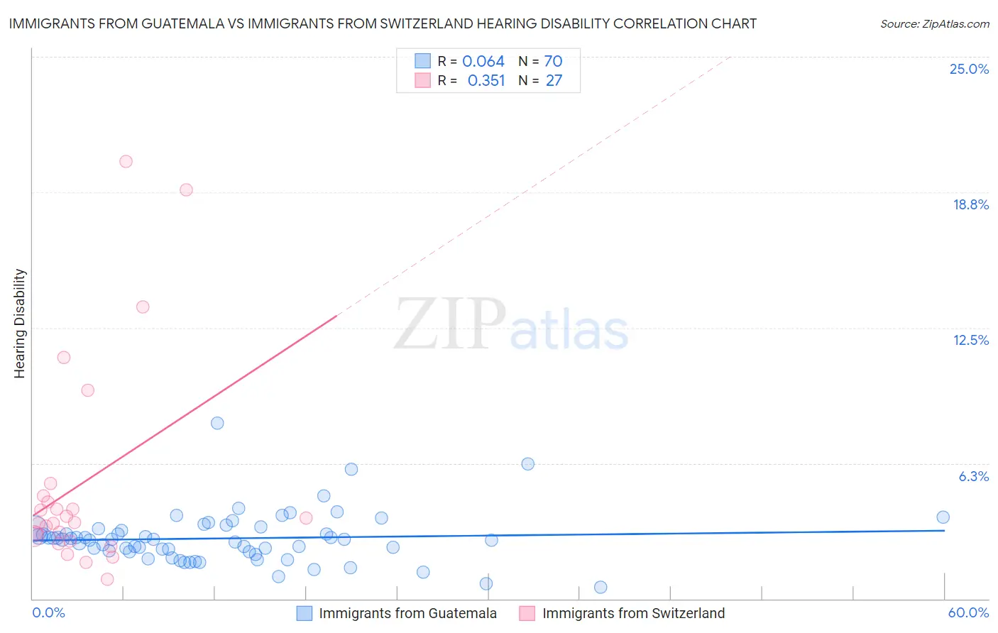 Immigrants from Guatemala vs Immigrants from Switzerland Hearing Disability
