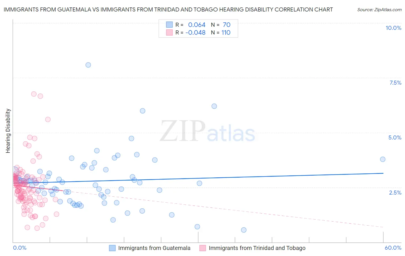 Immigrants from Guatemala vs Immigrants from Trinidad and Tobago Hearing Disability