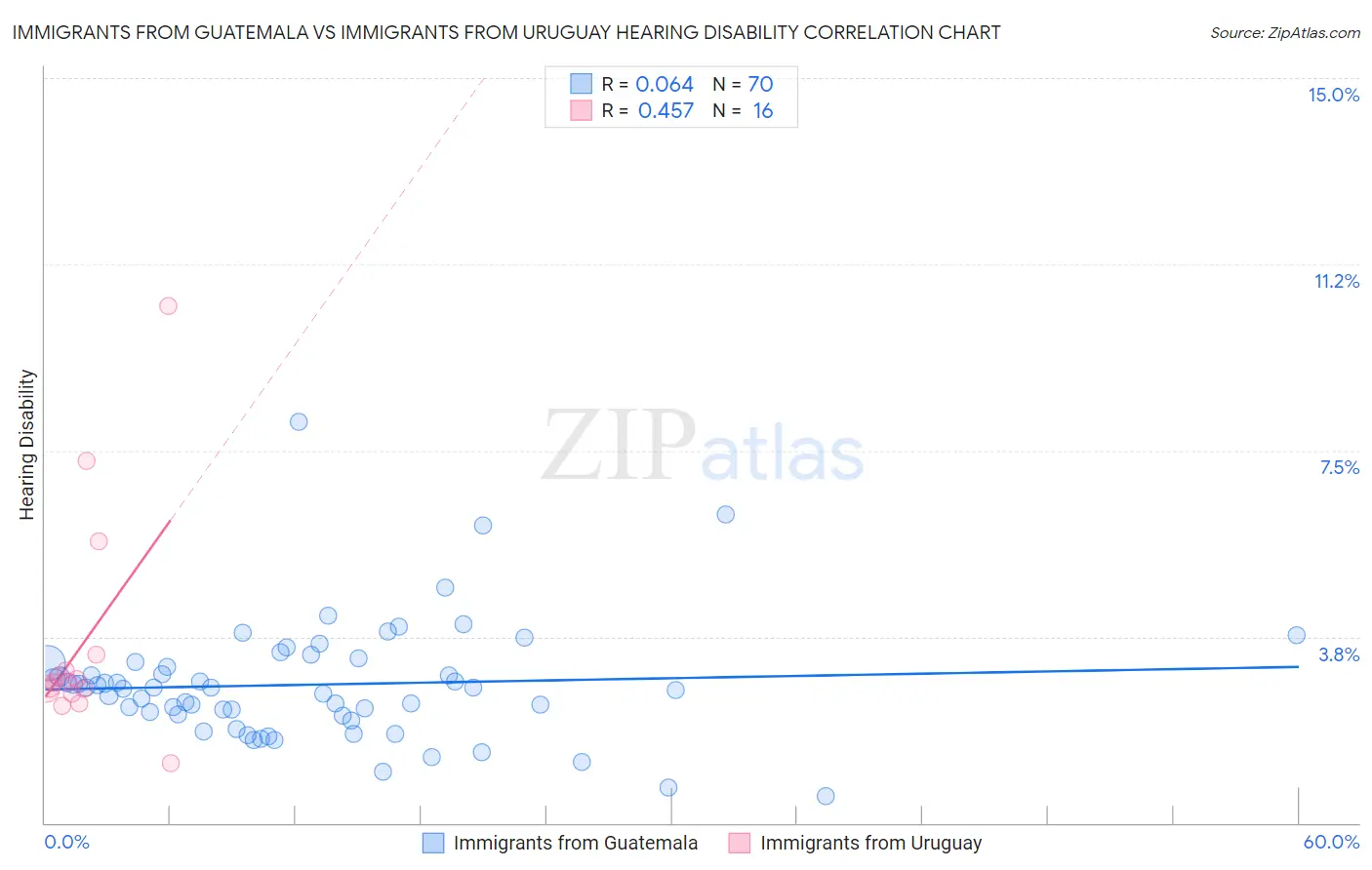 Immigrants from Guatemala vs Immigrants from Uruguay Hearing Disability