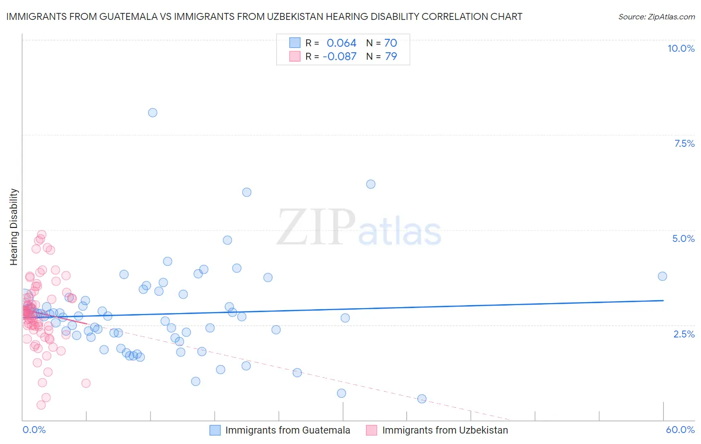 Immigrants from Guatemala vs Immigrants from Uzbekistan Hearing Disability